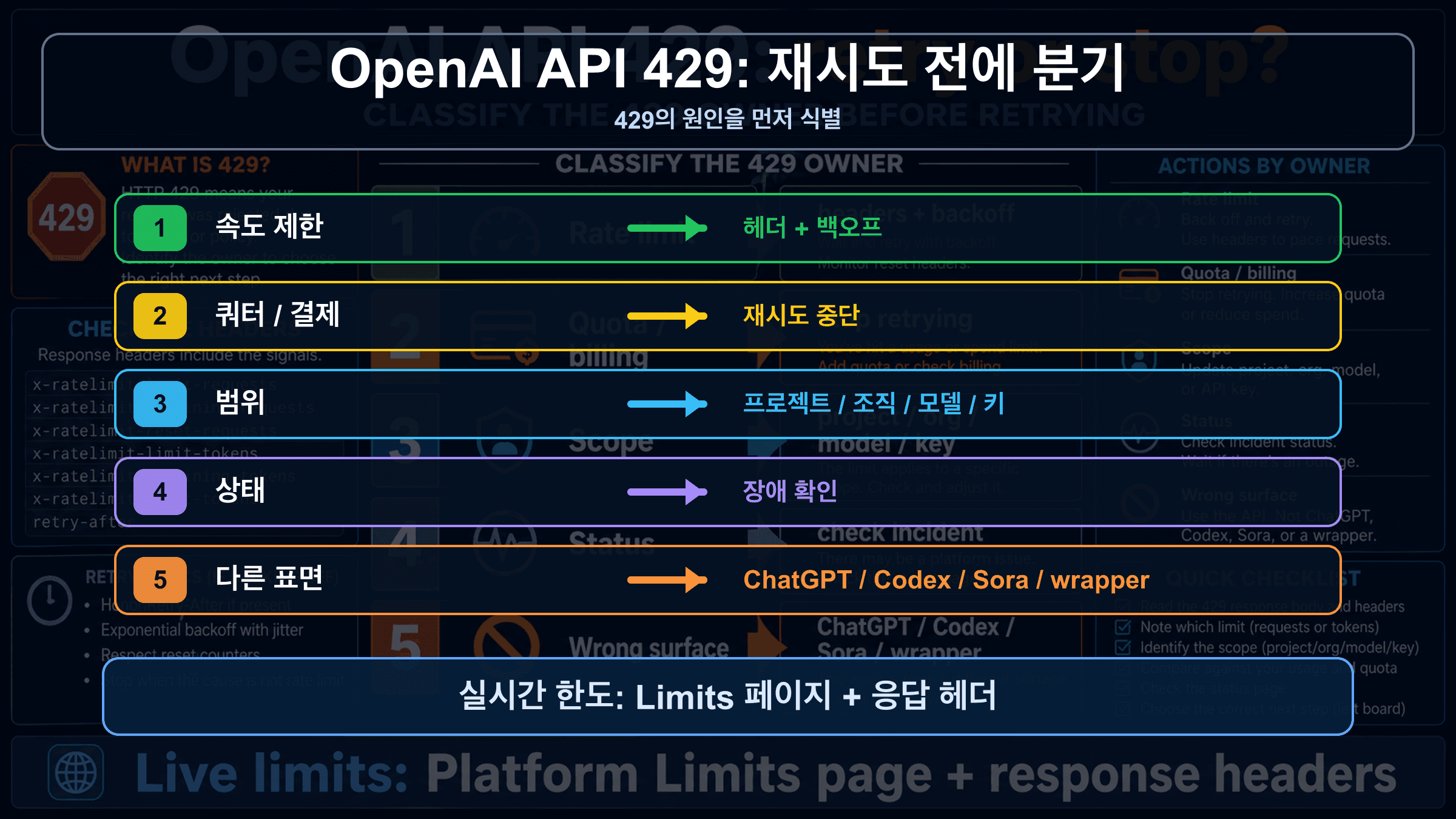 OpenAI API 429 오류: 재시도, 할당량 확인, 에스컬레이션을 나누는 방법
