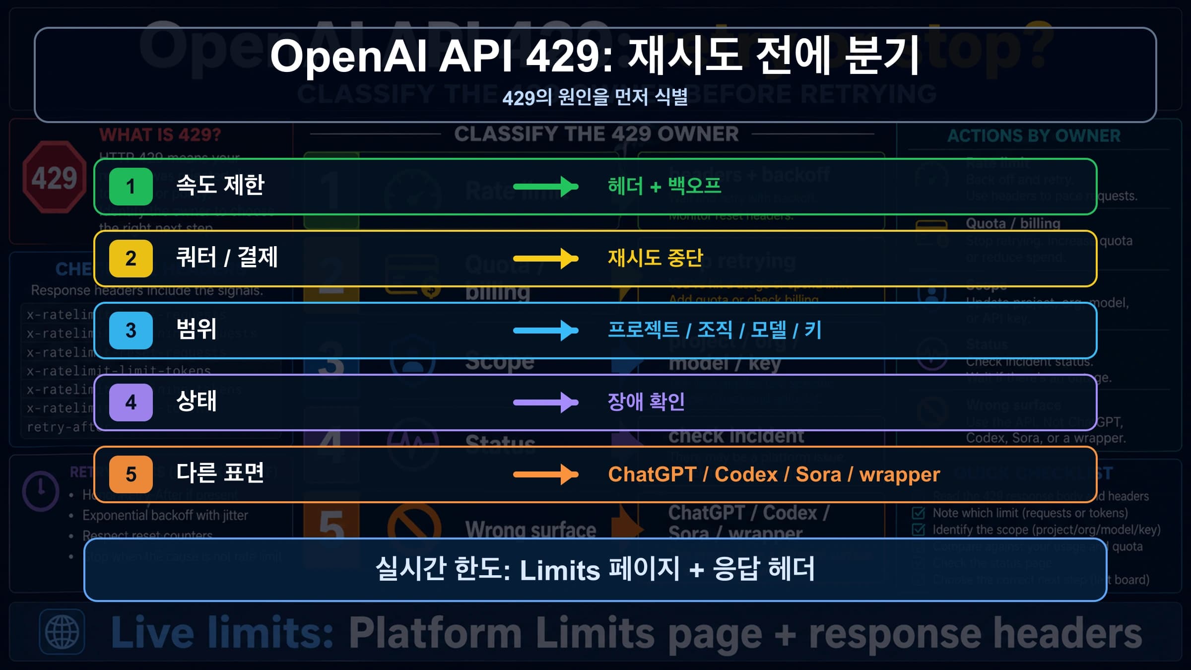 OpenAI API quota exceeded와 429: 재시도, 결제 확인, 에스컬레이션을 나누는 방법