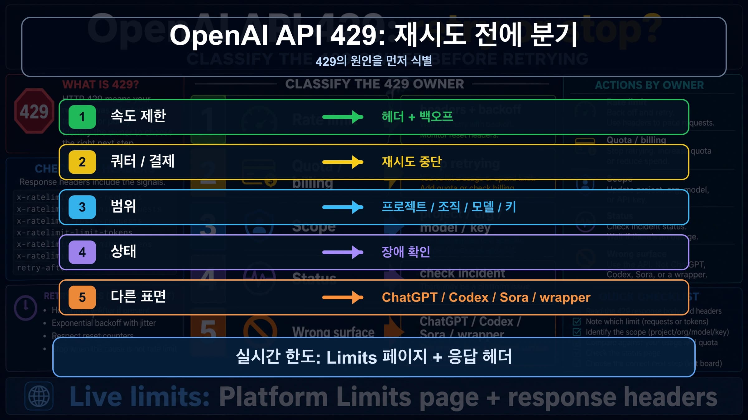 OpenAI API 429 한국어 진단 보드: 재시도, 할당량, scope, status, wrong surface 분기