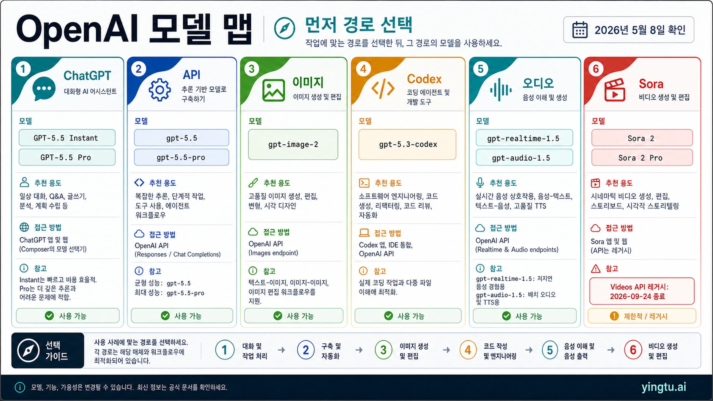 OpenAI 모델 경로표: GPT-5.5, GPT Image 2, Codex, Realtime, Audio, Sora 2