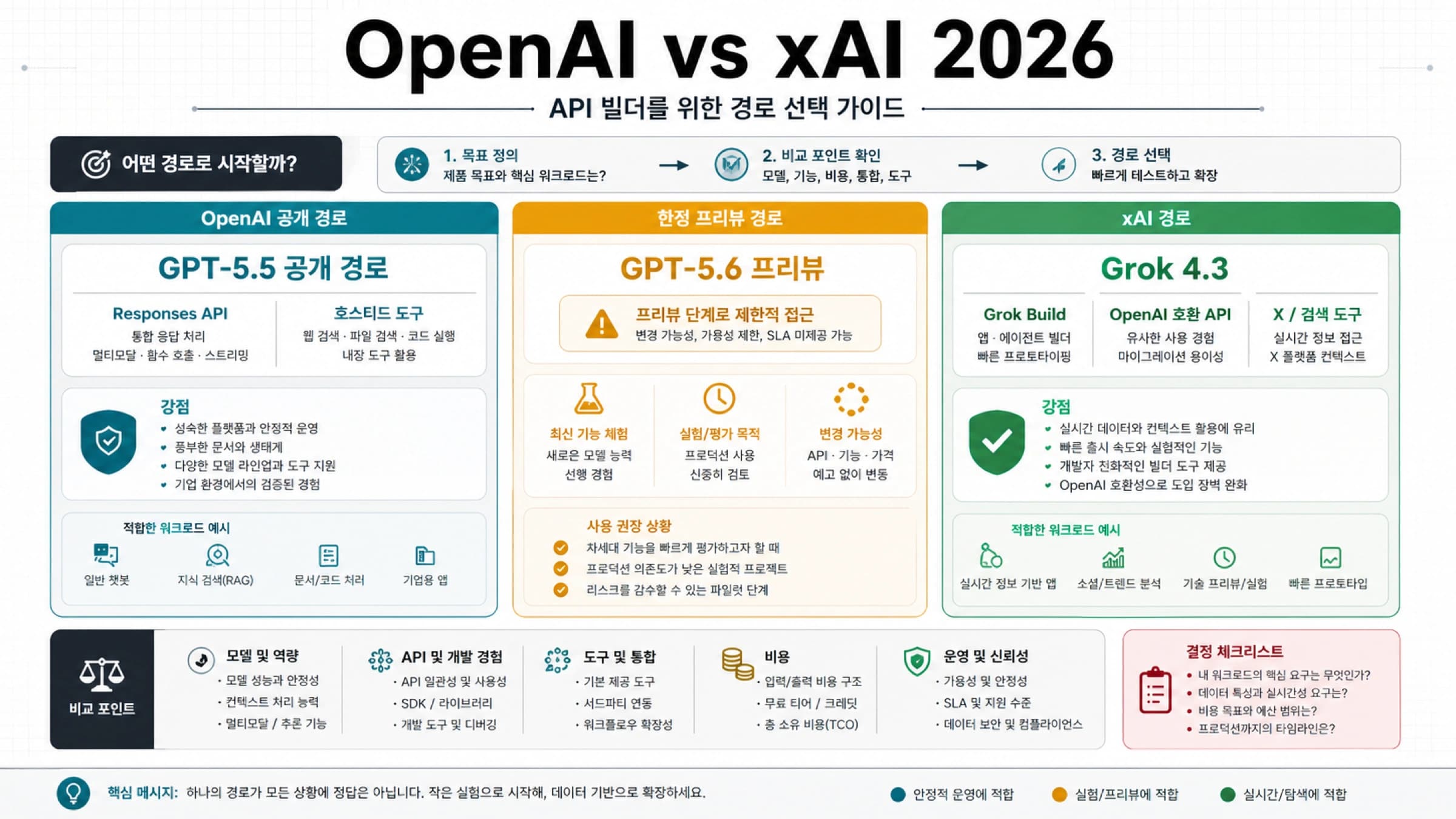 OpenAI와 xAI 경로 비교 보드, GPT-5.5 공개 경로와 GPT-5.6 프리뷰 및 xAI Grok 경로를 구분