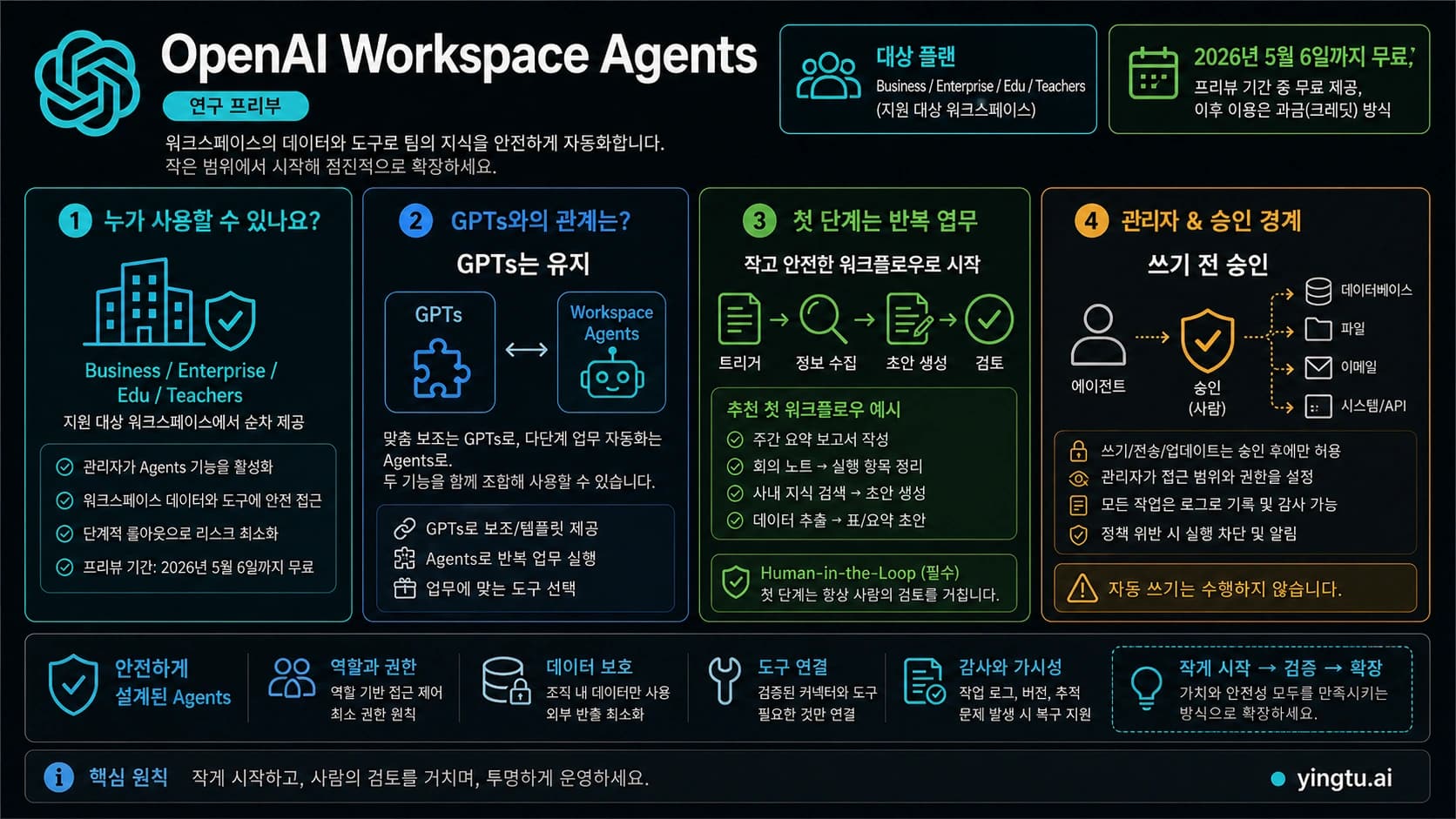 OpenAI Workspace Agents의 접근, 구축, 실행 경로, 승인, 모니터링을 보여 주는 도입 지도