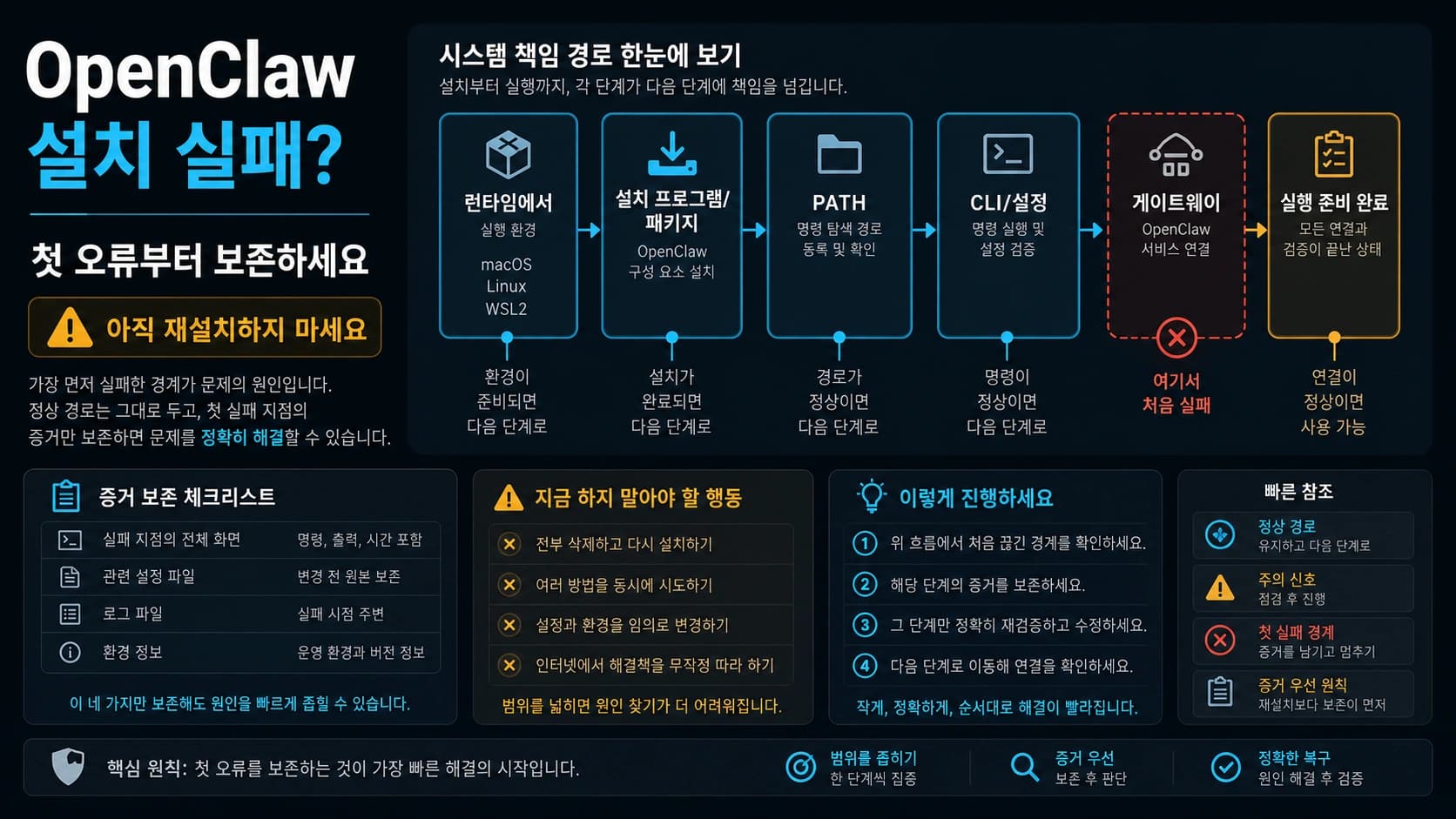 OpenClaw 설치 오류? 재설치 전에 처음 멈춘 단계를 찾으세요