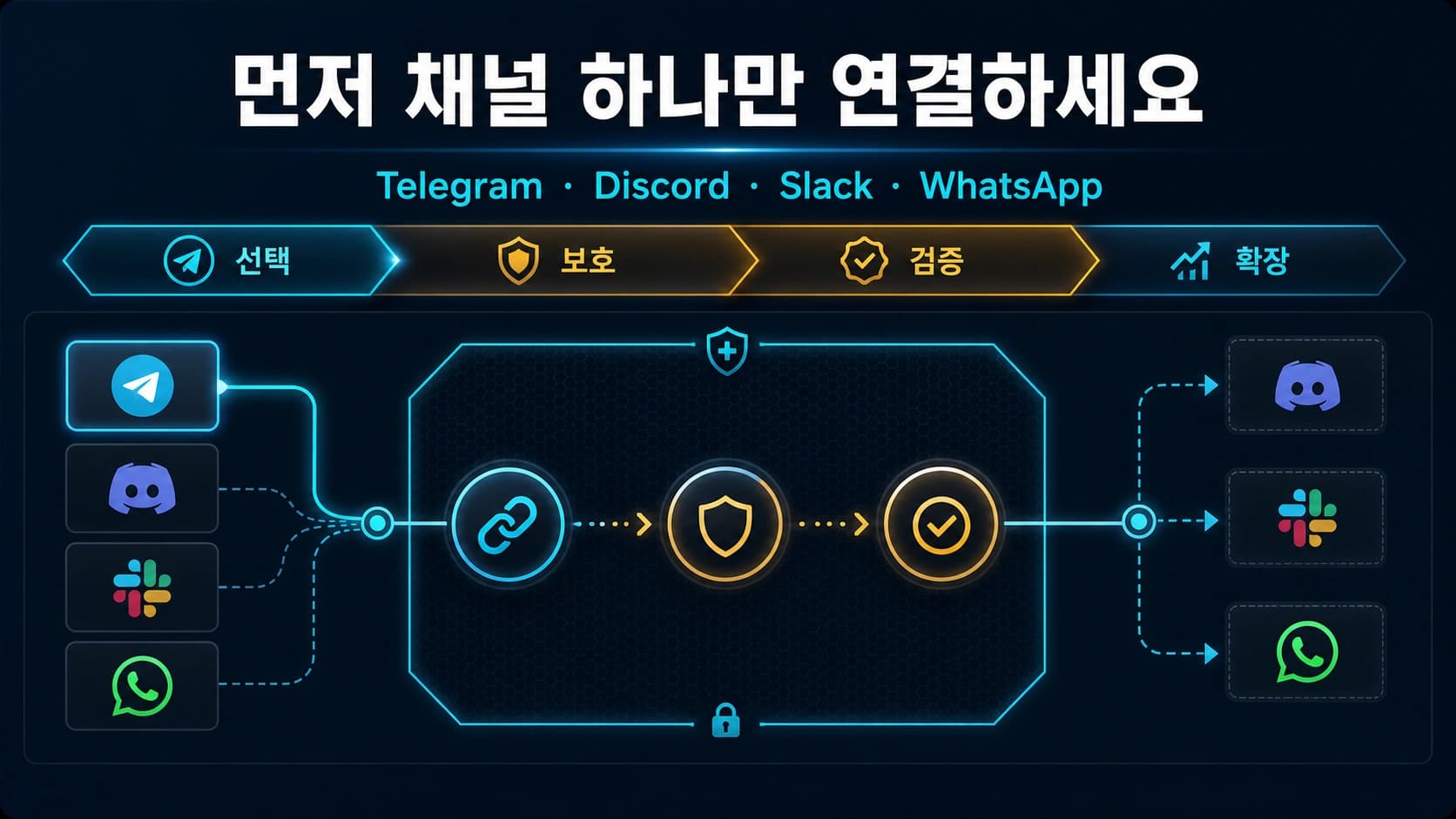 OpenClaw에서 Telegram, Discord, Slack, WhatsApp 중 안전하게 연결할 첫 채널을 고르는 안내도