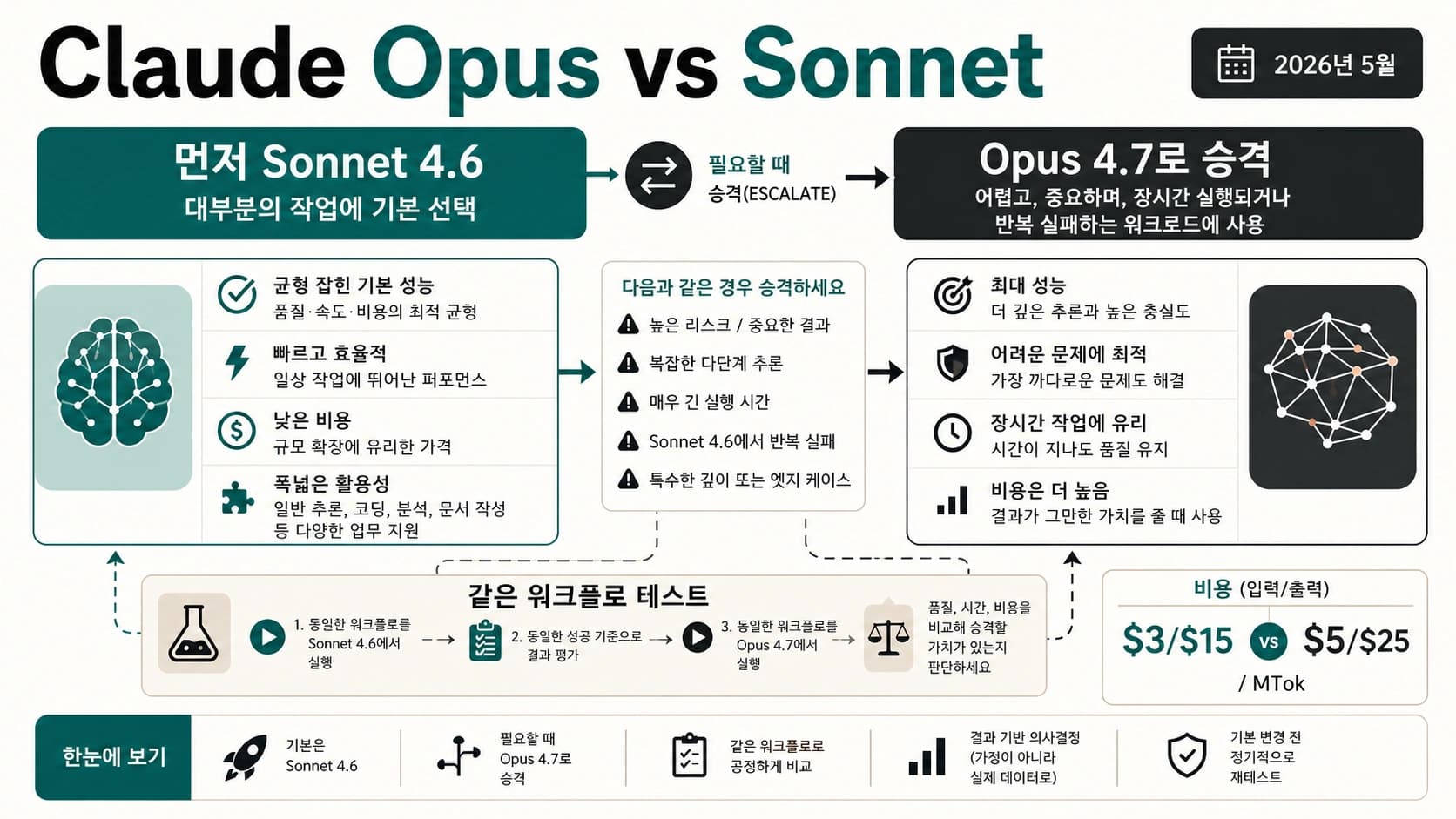Claude Opus와 Sonnet 선택 보드로 Sonnet 4.6 우선 사용과 Opus 4.7 승격 조건을 보여준다.