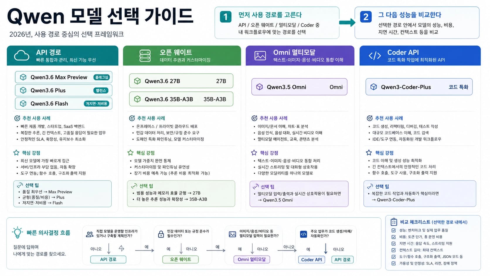 Qwen3.6 Max Preview, Plus, Flash, 27B, 35B-A3B, Omni, Coder-Plus 선택법