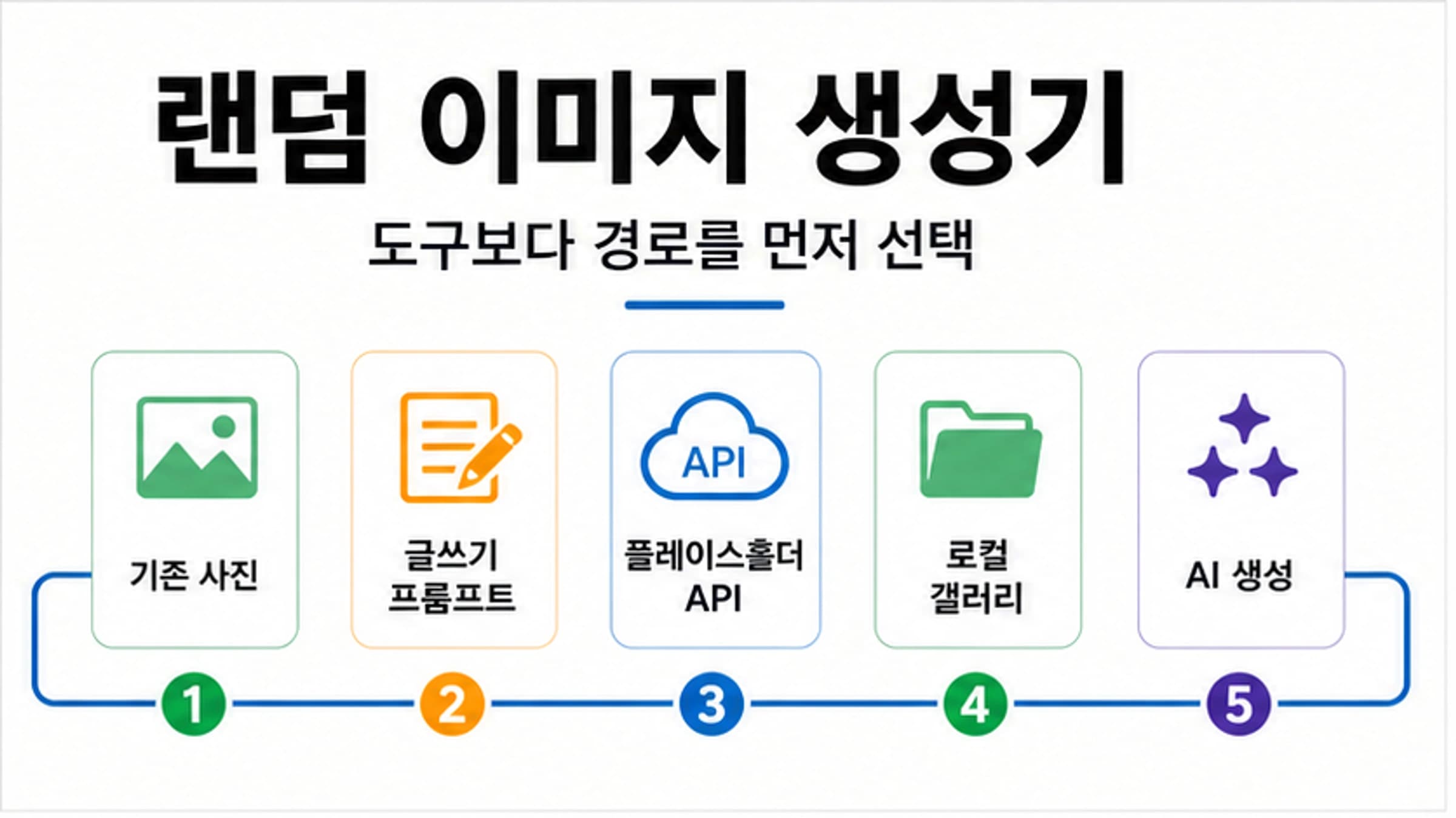 랜덤 사진, 글쓰기 프롬프트, 더미 이미지, 내 갤러리, AI 생성 경로를 나누는 선택 보드