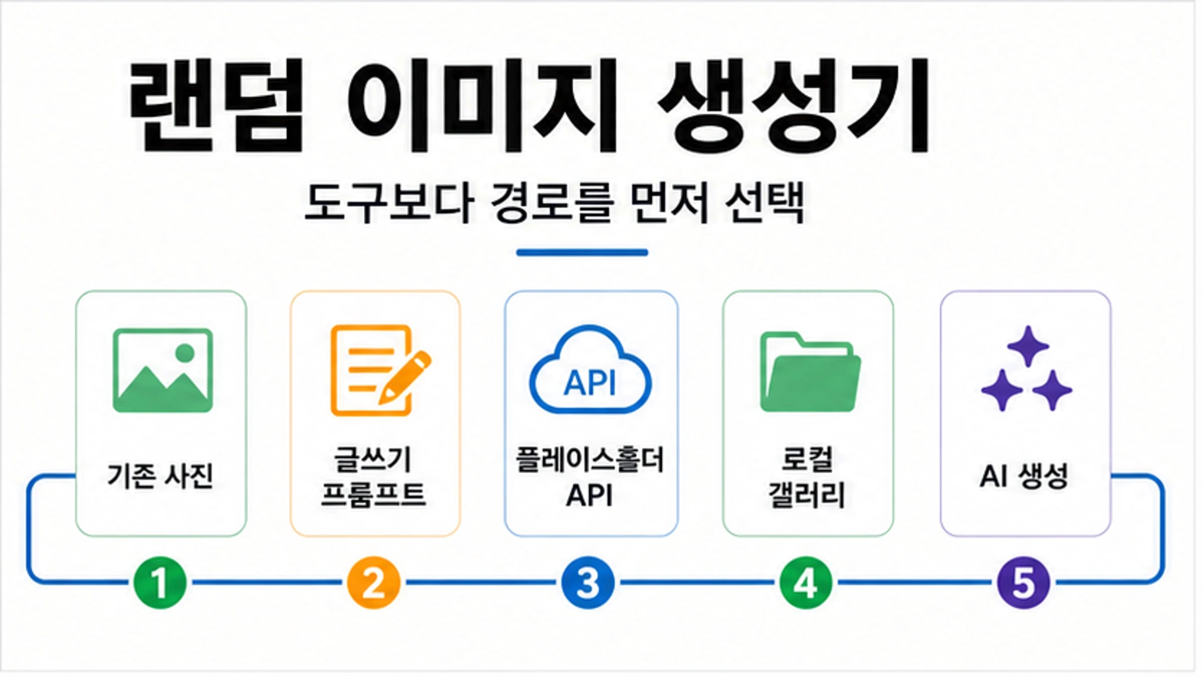 랜덤 사진, 글쓰기 프롬프트, 더미 이미지, 내 갤러리, AI 생성 경로를 나누는 선택 보드