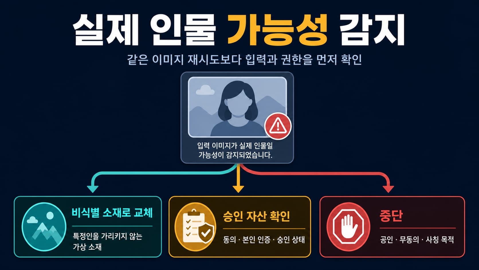 Seedance 2.0 얼굴 사용 전 확인할 것: 실존 인물, 인증, 거절 대응