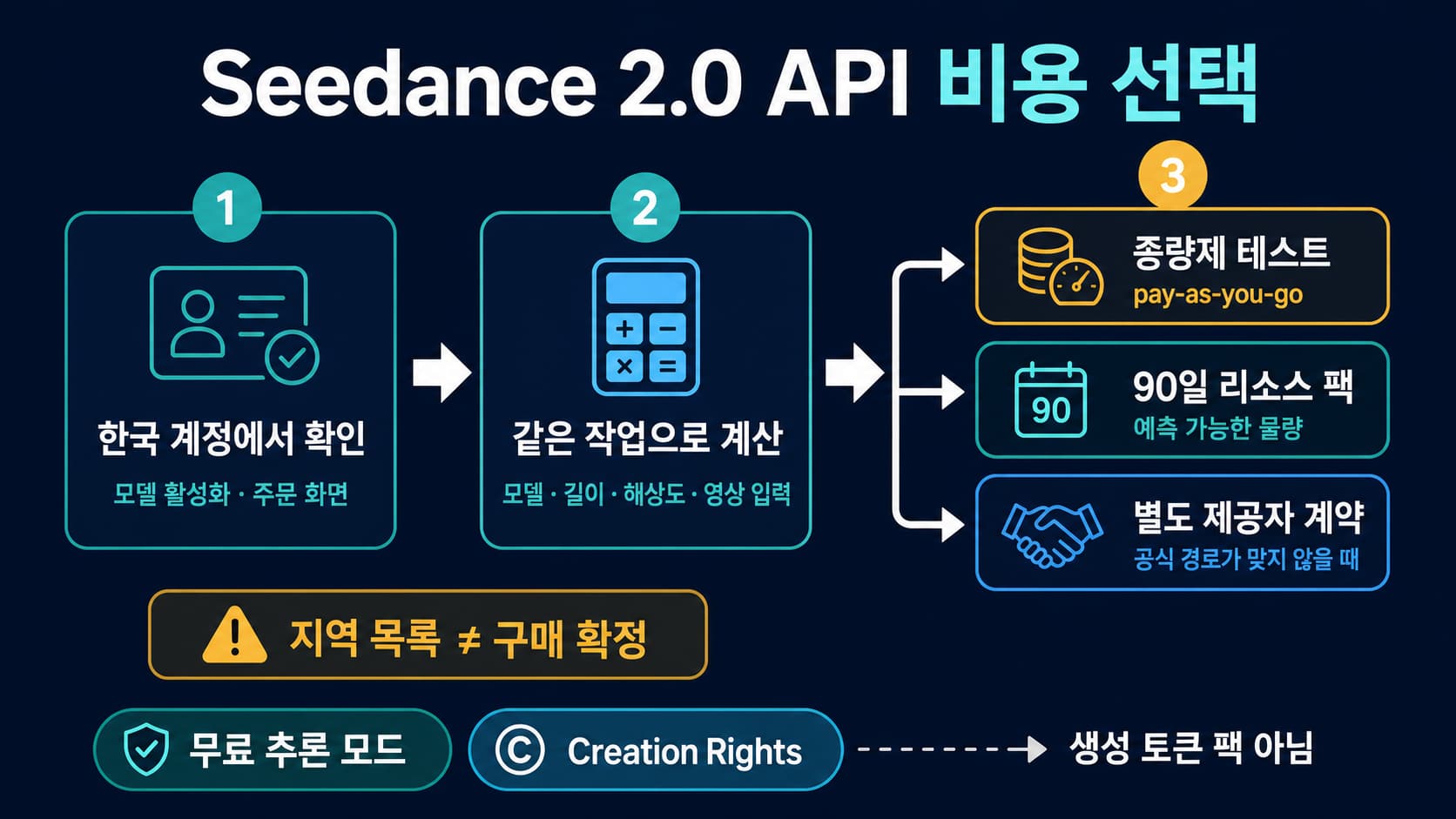 한국 개발자가 Seedance 2.0 종량제 API, 90일 토큰 팩, 무료 추론 모드와 외부 제공자를 비교하는 비용 결정판