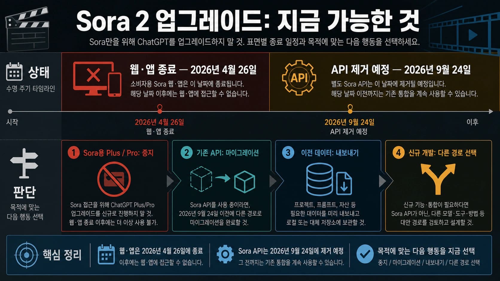 Sora 2 아직 쓸 수 있나? Plus·Pro·API 종료 일정과 대응 (2026)