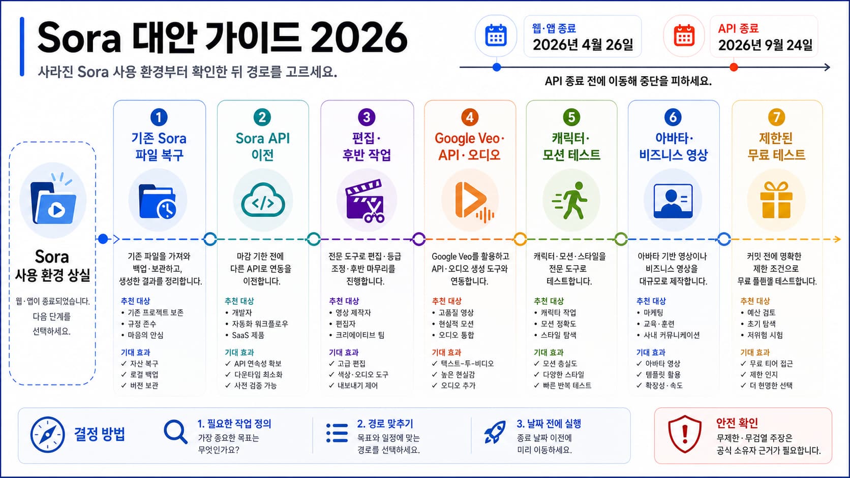 Sora 대안 선택 보드: 기존 파일 복구, API 마이그레이션, Runway 편집, Google 동영상 API, 캐릭터 동작, 비즈니스 영상, 무료 테스트