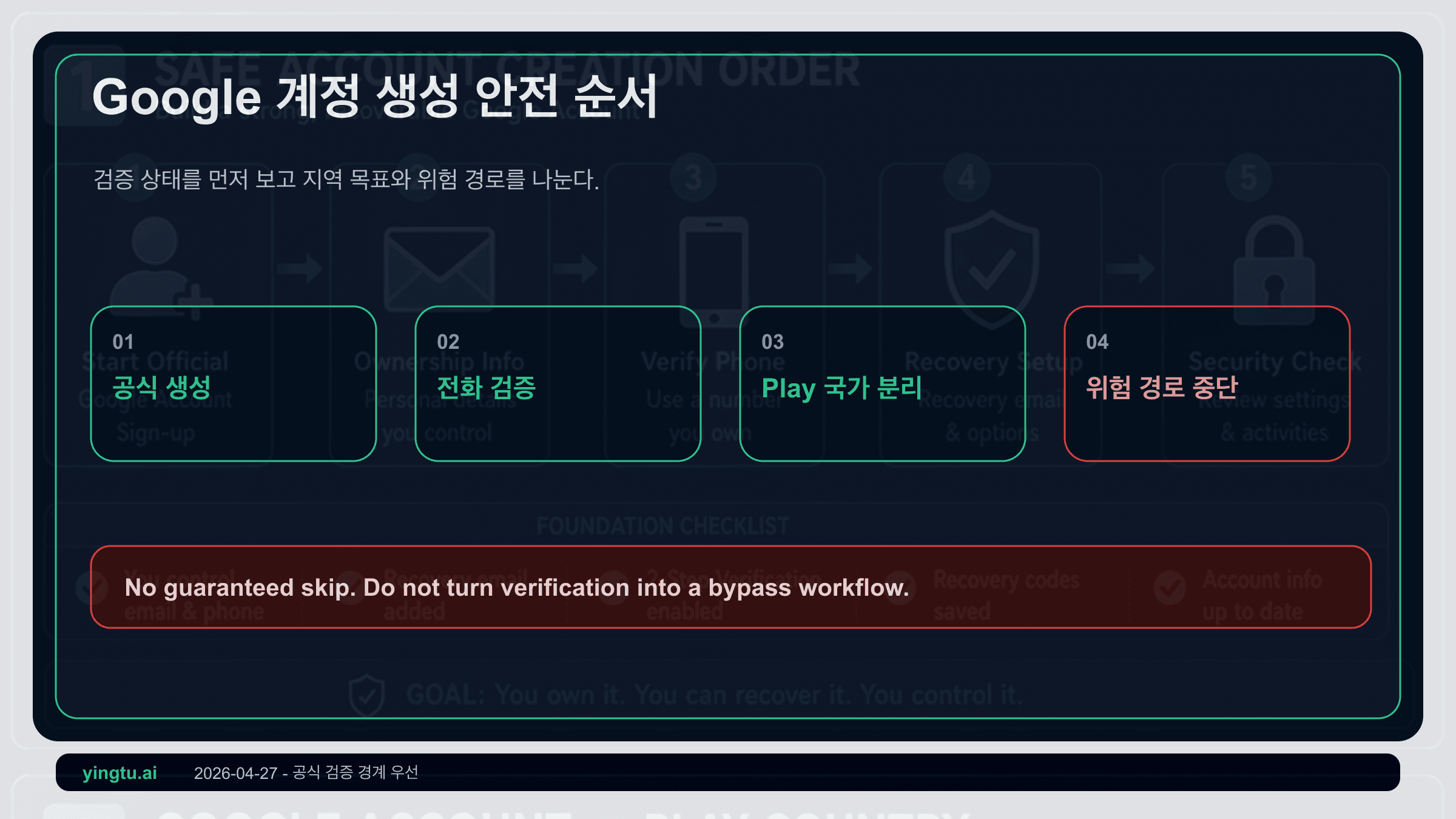 Google 계정 만들기 2026: 전화번호 인증을 사용할 수 없을 때 안전한 처리 순서