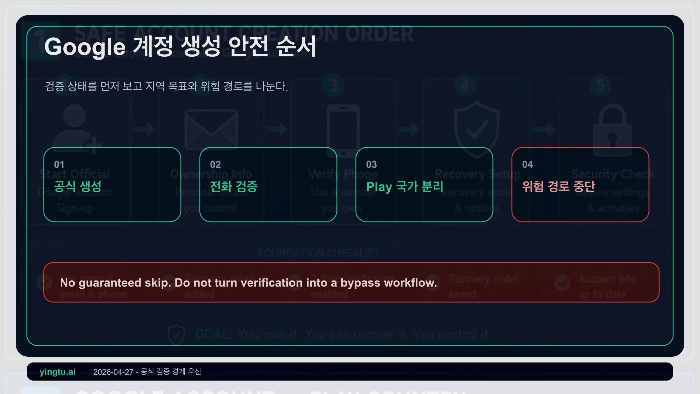 Google 계정 만들기 2026: 전화번호 인증을 사용할 수 없을 때 안전한 처리 순서