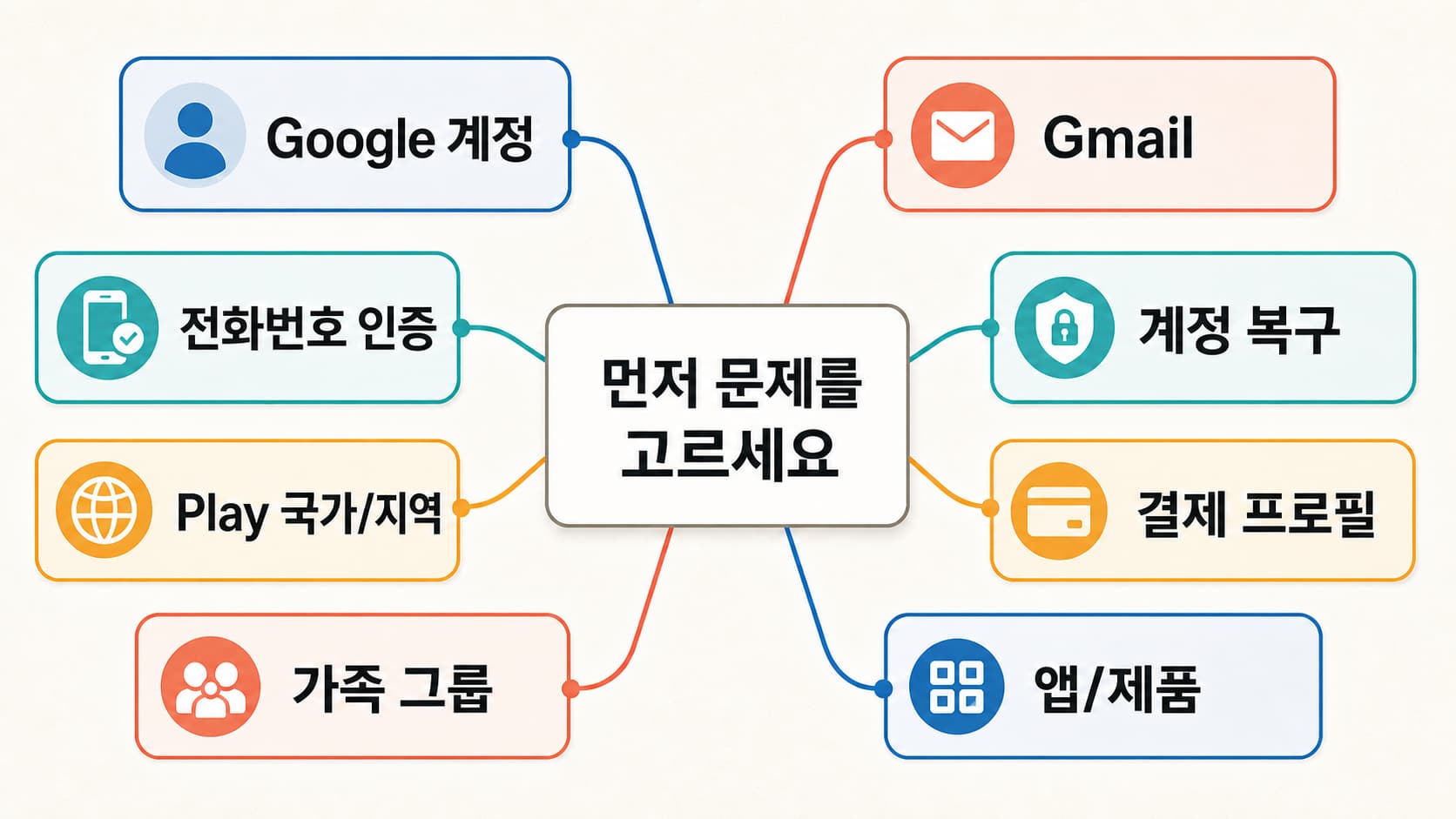 Google 계정, Gmail, 전화번호 인증, 계정 복구, Google Play 국가, 결제 프로필, 가족 그룹, 앱 이용 가능성을 여덟 갈래로 나눈 선택 지도