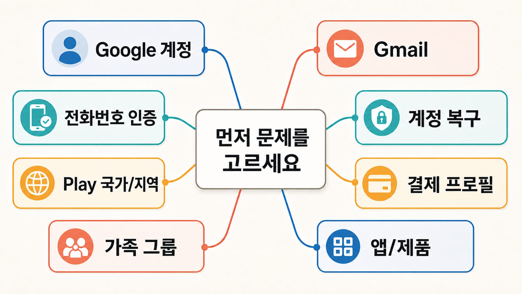 Google 계정, Gmail, 전화번호 인증, 계정 복구, Google Play 국가, 결제 프로필, 가족 그룹, 앱 이용 가능성을 여덟 갈래로 나눈 선택 지도
