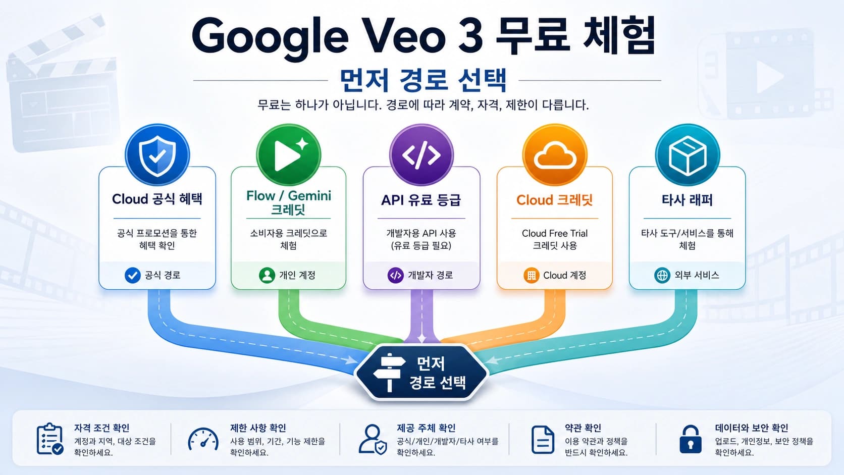 Google Veo 무료 체험 경로를 Cloud 공식 오퍼, Flow와 Gemini 크레딧, API 유료 티어, Cloud 크레딧, 서드파티 래퍼로 나눈 보드