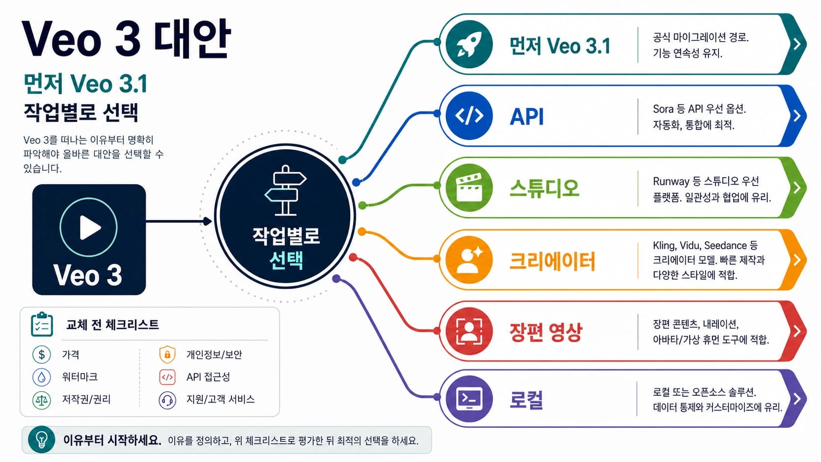 Veo 3 대안 경로 보드: Google 공식 이전, OpenAI API, 제작 도구, 크리에이터 모델, long-form tools, local routes
