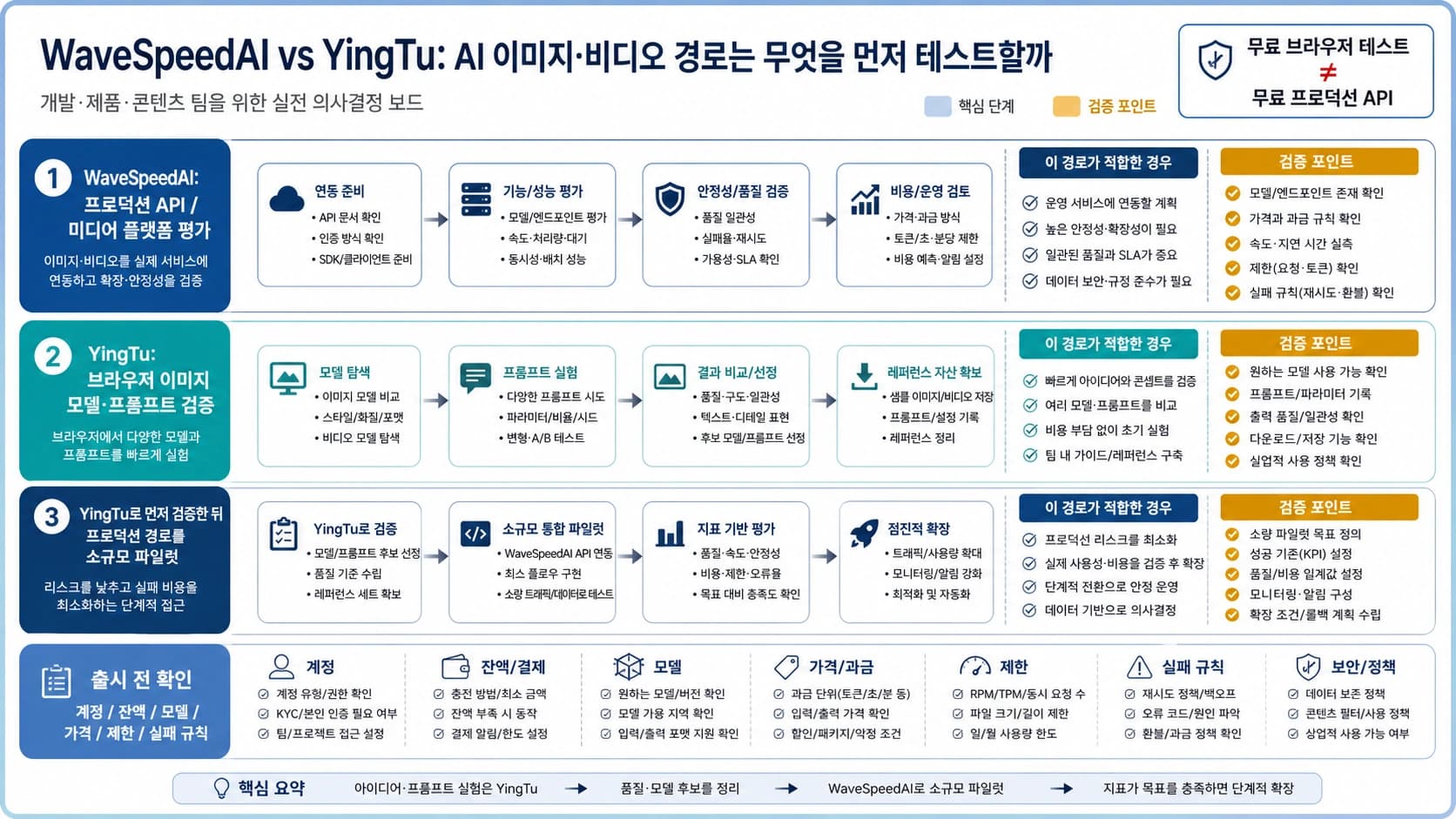 WaveSpeedAI와 YingTu의 AI 이미지 비디오 경로 선택 보드