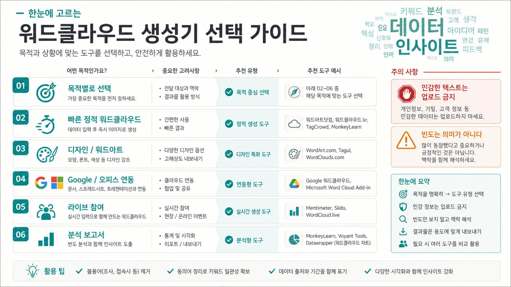 워드 클라우드 생성기 선택법: 무료, AI 디자인, Google/Office, 실시간 참여, 분석용