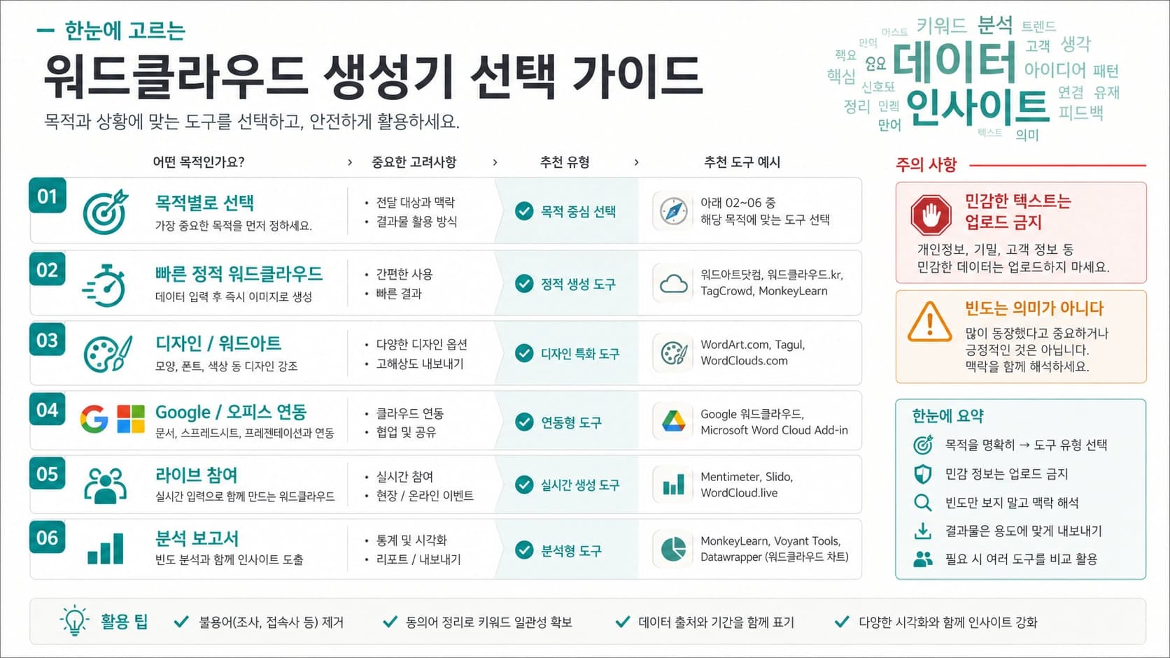 워드 클라우드 생성기 선택법: 무료, AI 디자인, Google/Office, 실시간 참여, 분석용