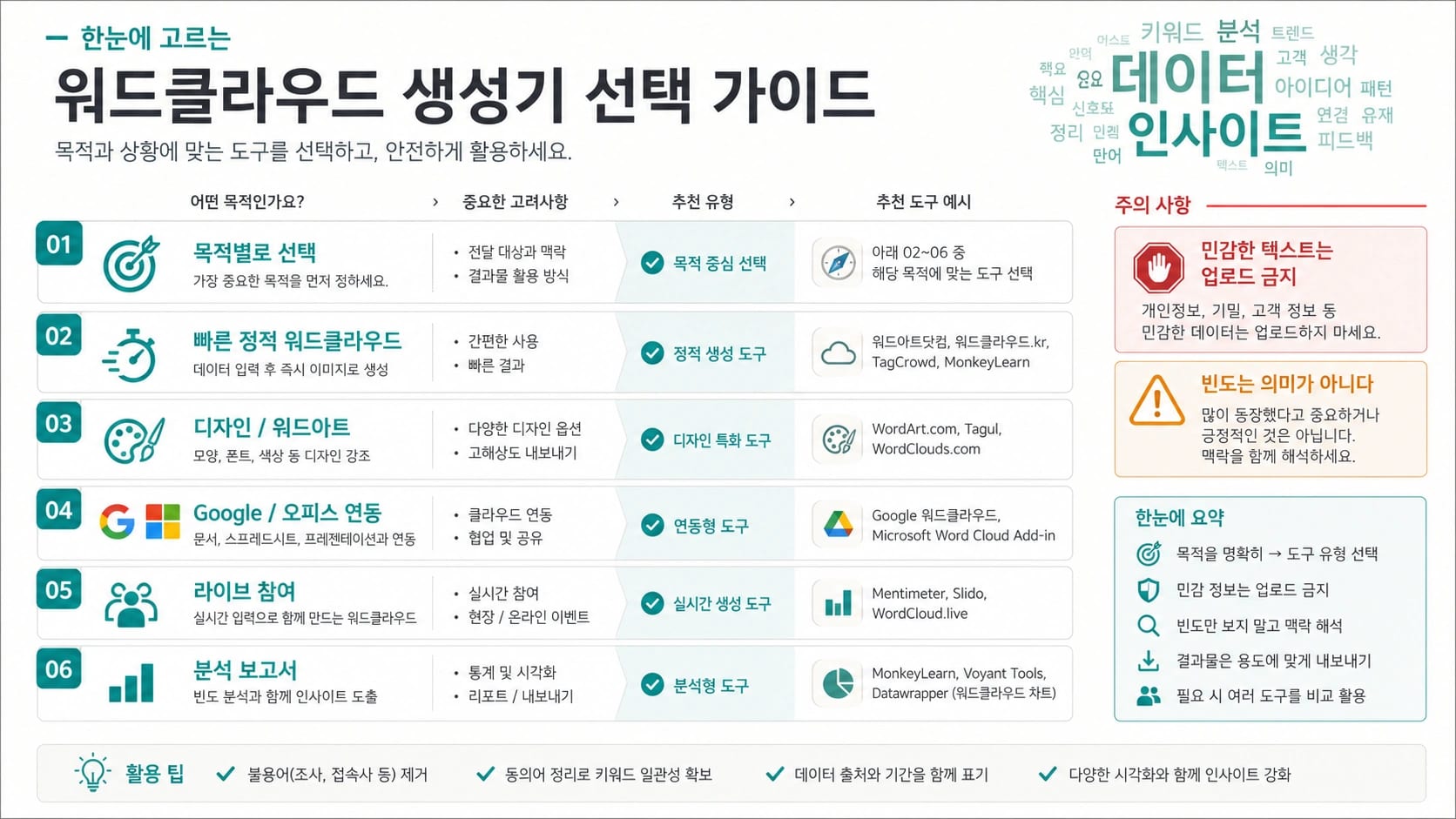 워드 클라우드 생성기 선택법: 무료, AI 디자인, Google/Office, 실시간 참여, 분석용