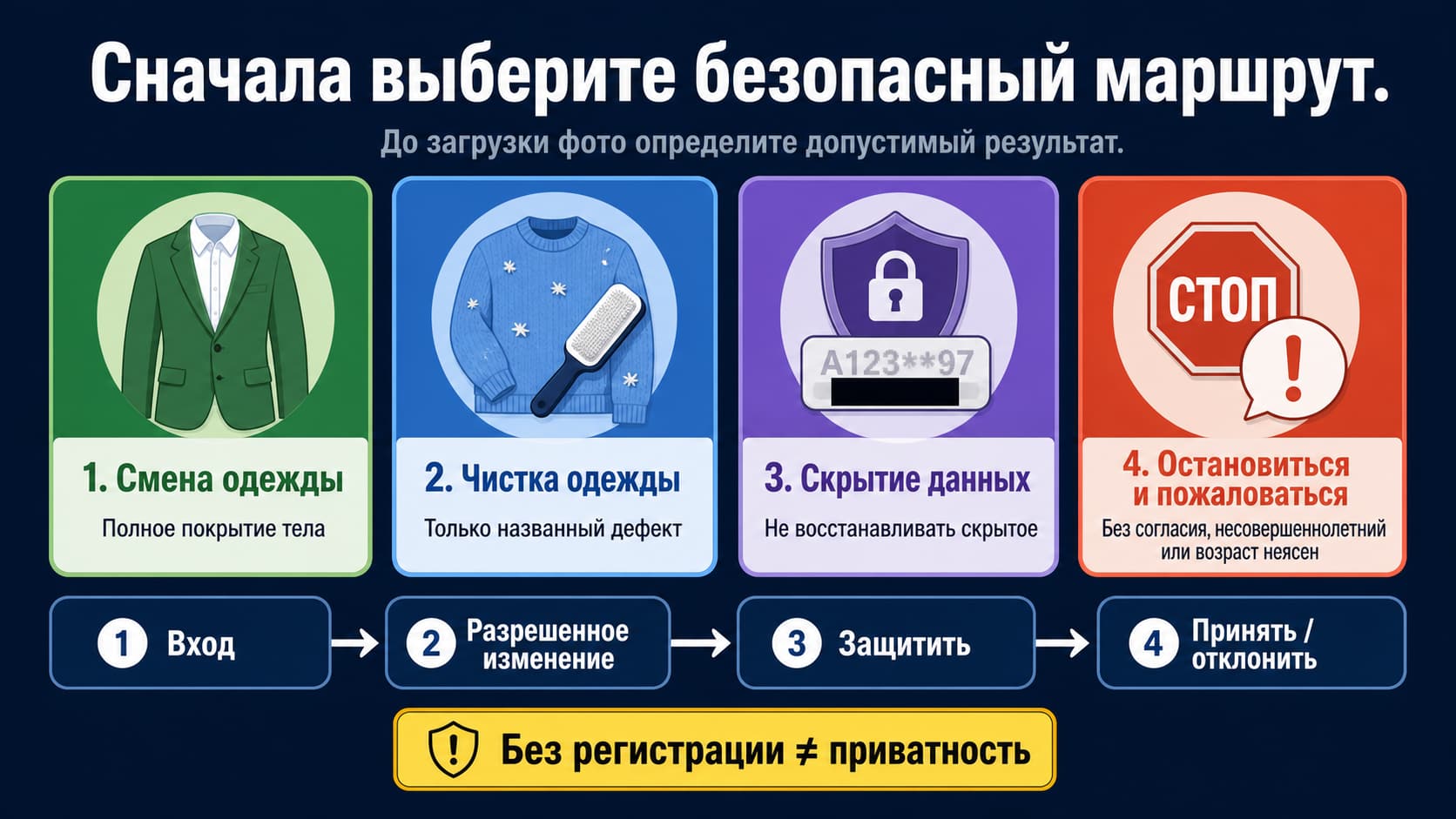 Четыре безопасных маршрута перед загрузкой фото: смена одежды, чистка ткани, скрытие деталей и остановка с жалобой