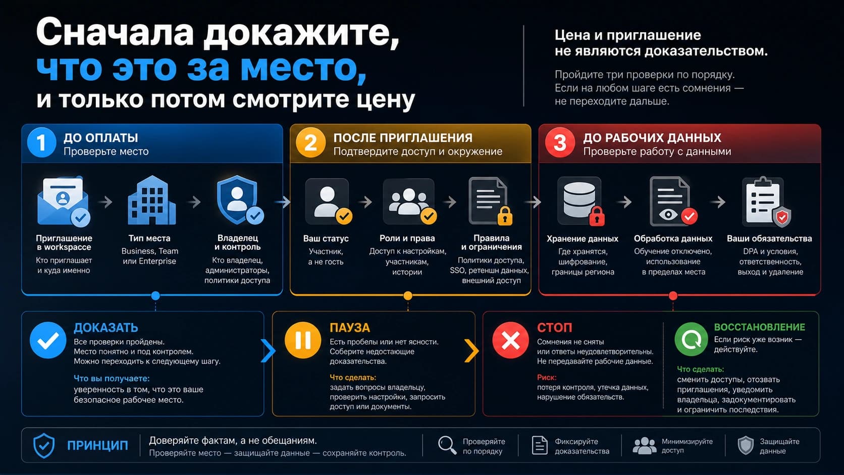 Общее место ChatGPT Business: 3 проверки до оплаты и загрузки рабочих данных