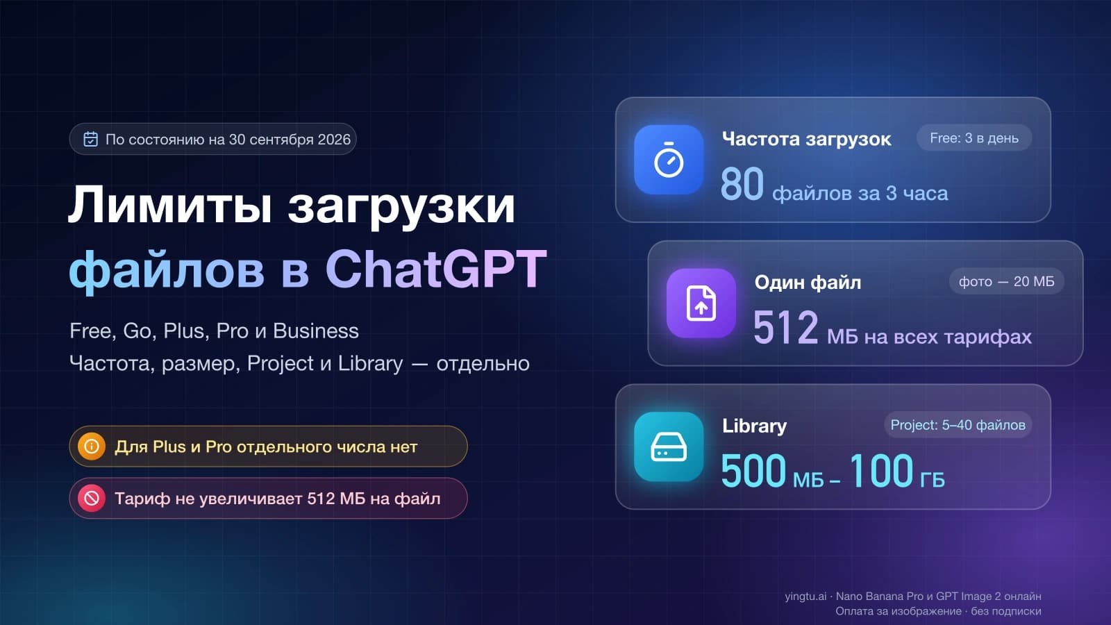 Лимиты загрузки файлов в ChatGPT: 80 файлов за 3 часа (на Free — 3 в день), 512 МБ на файл и 20 МБ на фото, Library от 500 МБ до 100 ГБ
