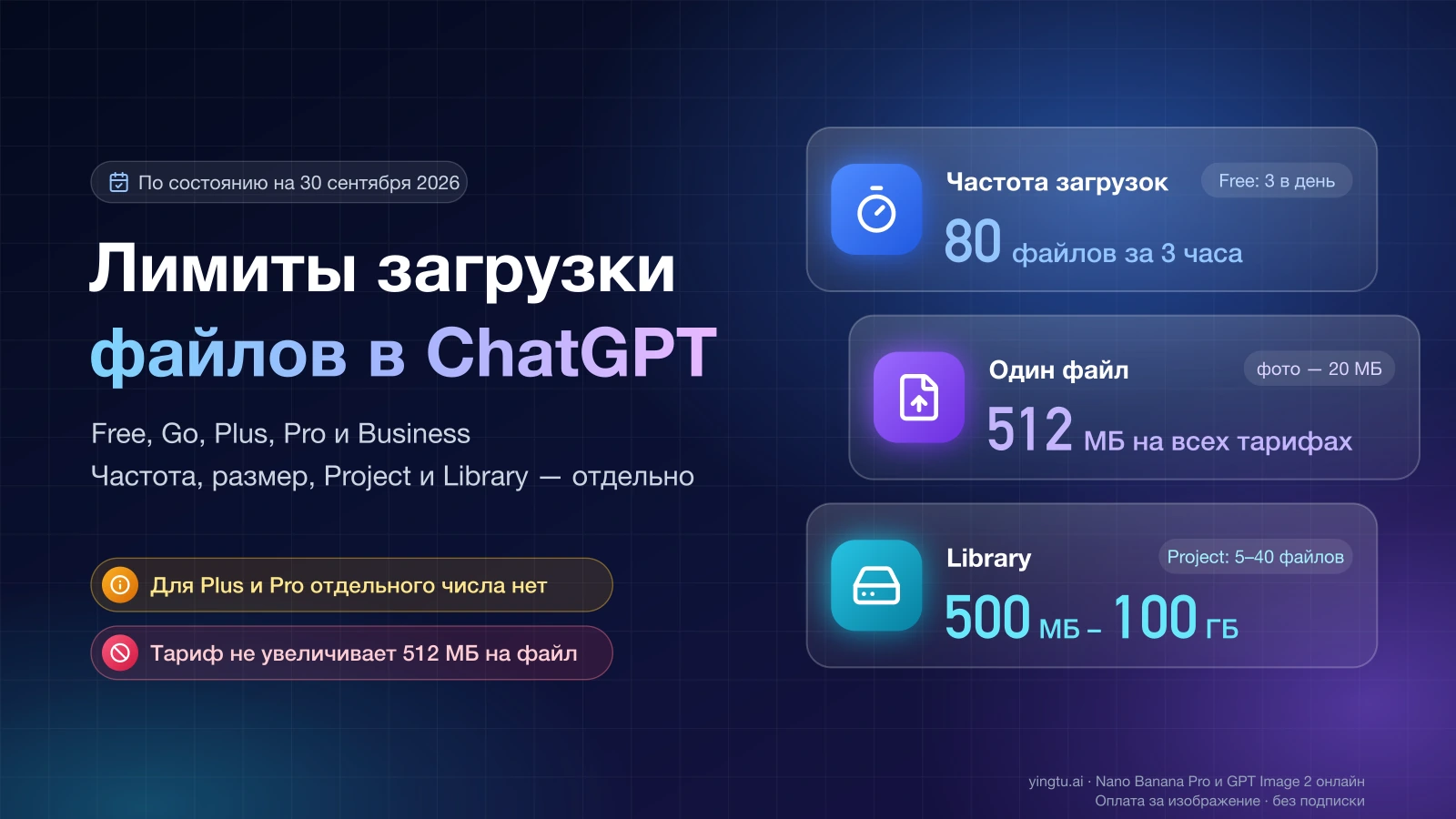 Лимиты загрузки файлов в ChatGPT: 80 файлов за 3 часа (на Free — 3 в день), 512 МБ на файл и 20 МБ на фото, Library от 500 МБ до 100 ГБ