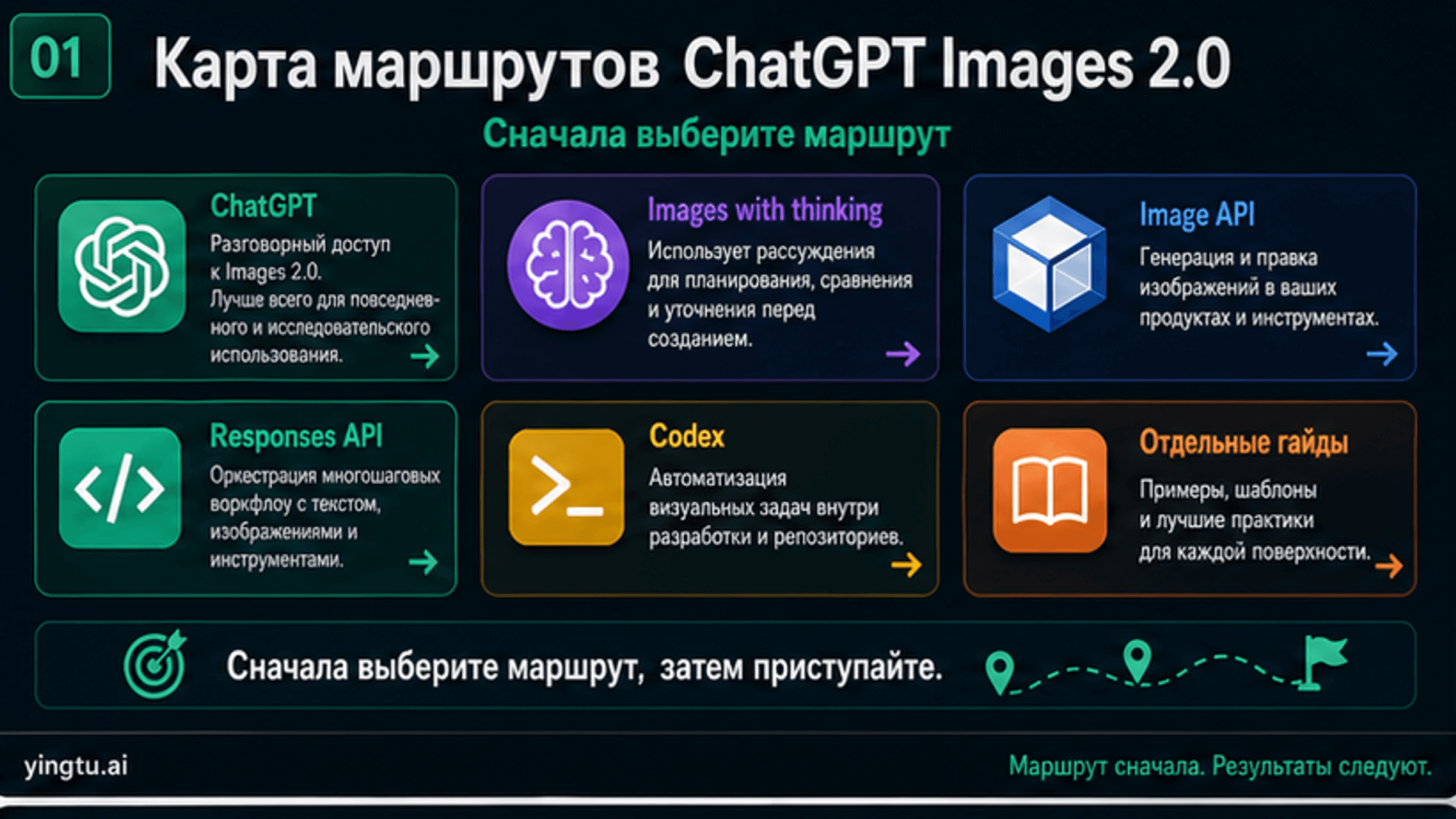ChatGPT Images 2.0: как выбрать между ChatGPT, gpt-image-2 API, Responses API и Codex