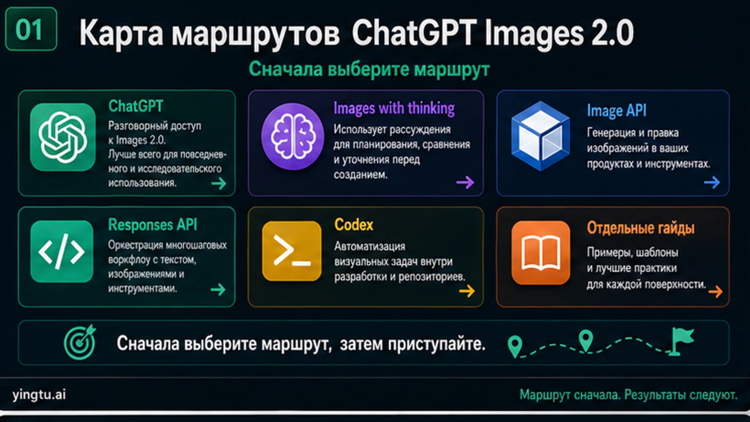 ChatGPT Images 2.0: как выбрать между ChatGPT, gpt-image-2 API, Responses API и Codex