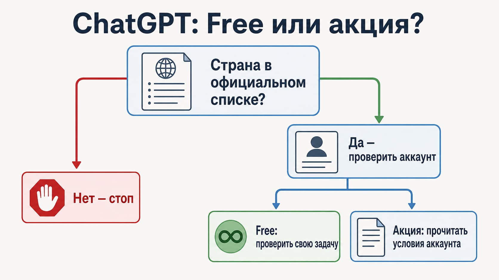 Бесплатная пробная версия ChatGPT Plus в 2026 году: публичного trial нет, проверьте официальные маршруты