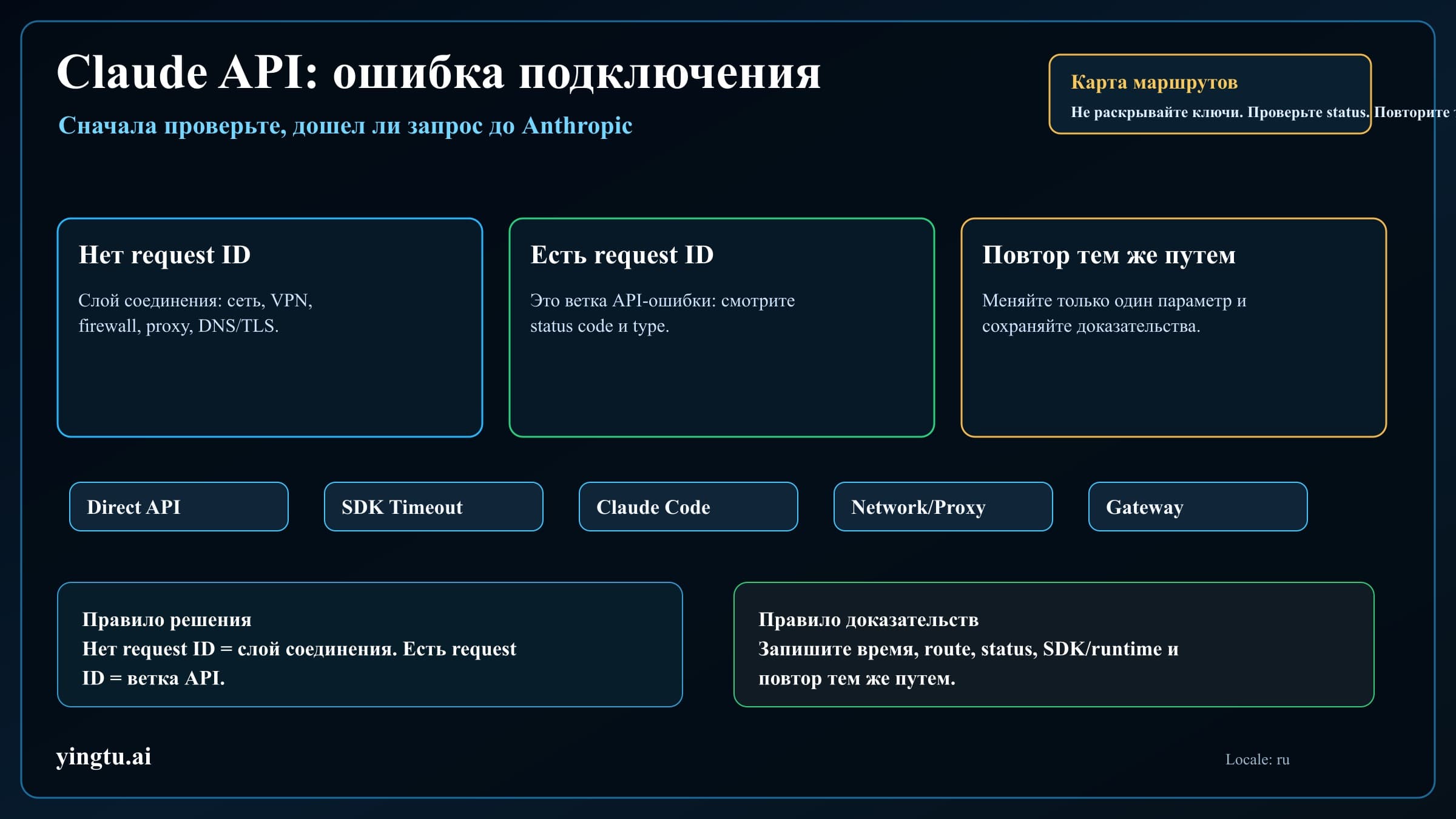 Claude API: ошибка подключения. Как проверить сеть, SDK, Claude Code и gateway-маршрут