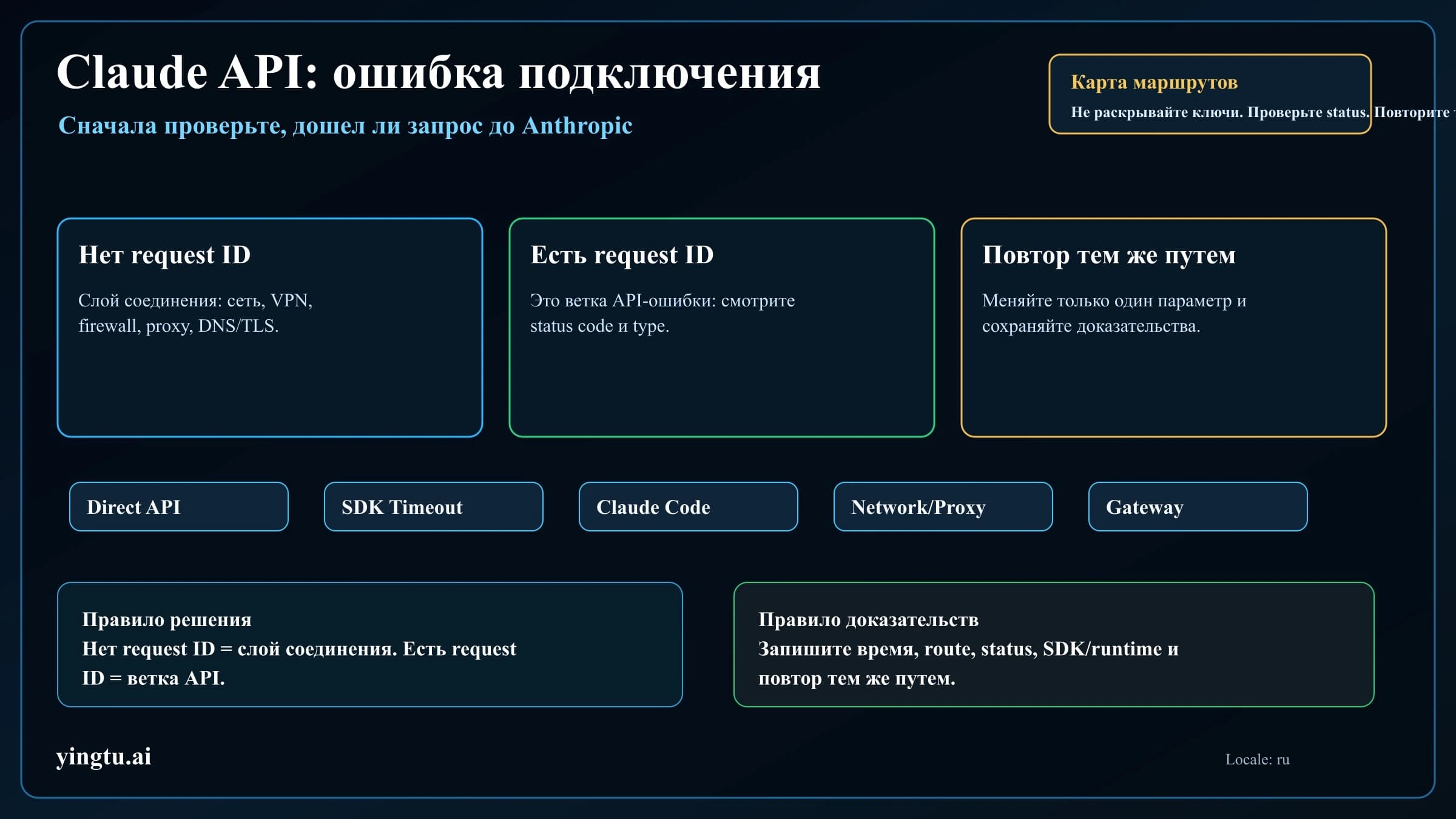 Claude API: ошибка подключения. Как проверить сеть, SDK, Claude Code и gateway-маршрут