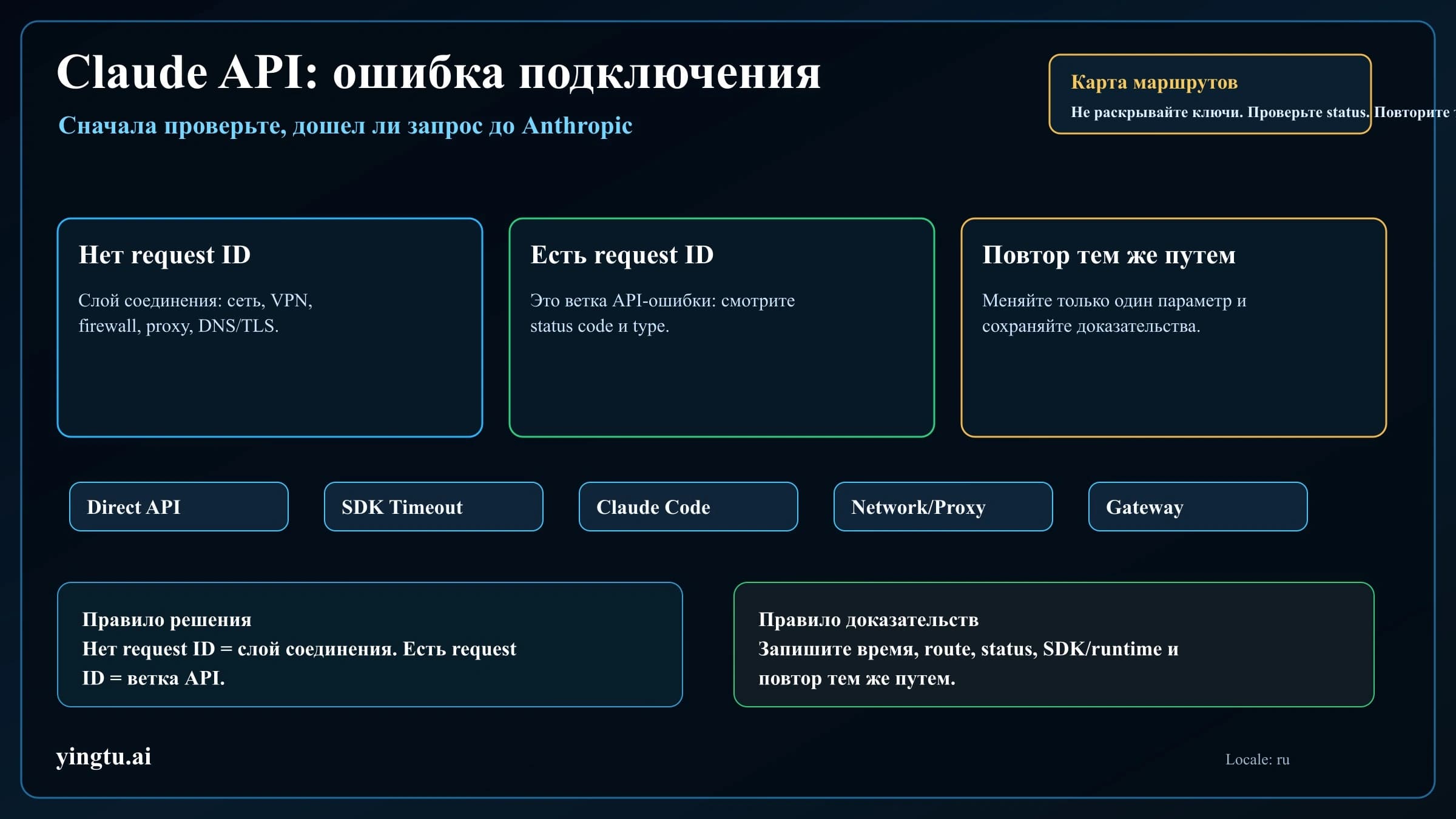 Маршрутная схема ошибки подключения Claude API с границей request ID и ветками восстановления