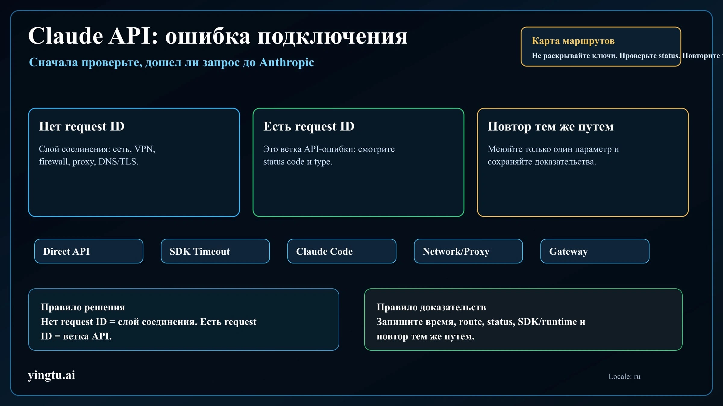 Маршрутная схема ошибки подключения Claude API с границей request ID и ветками восстановления