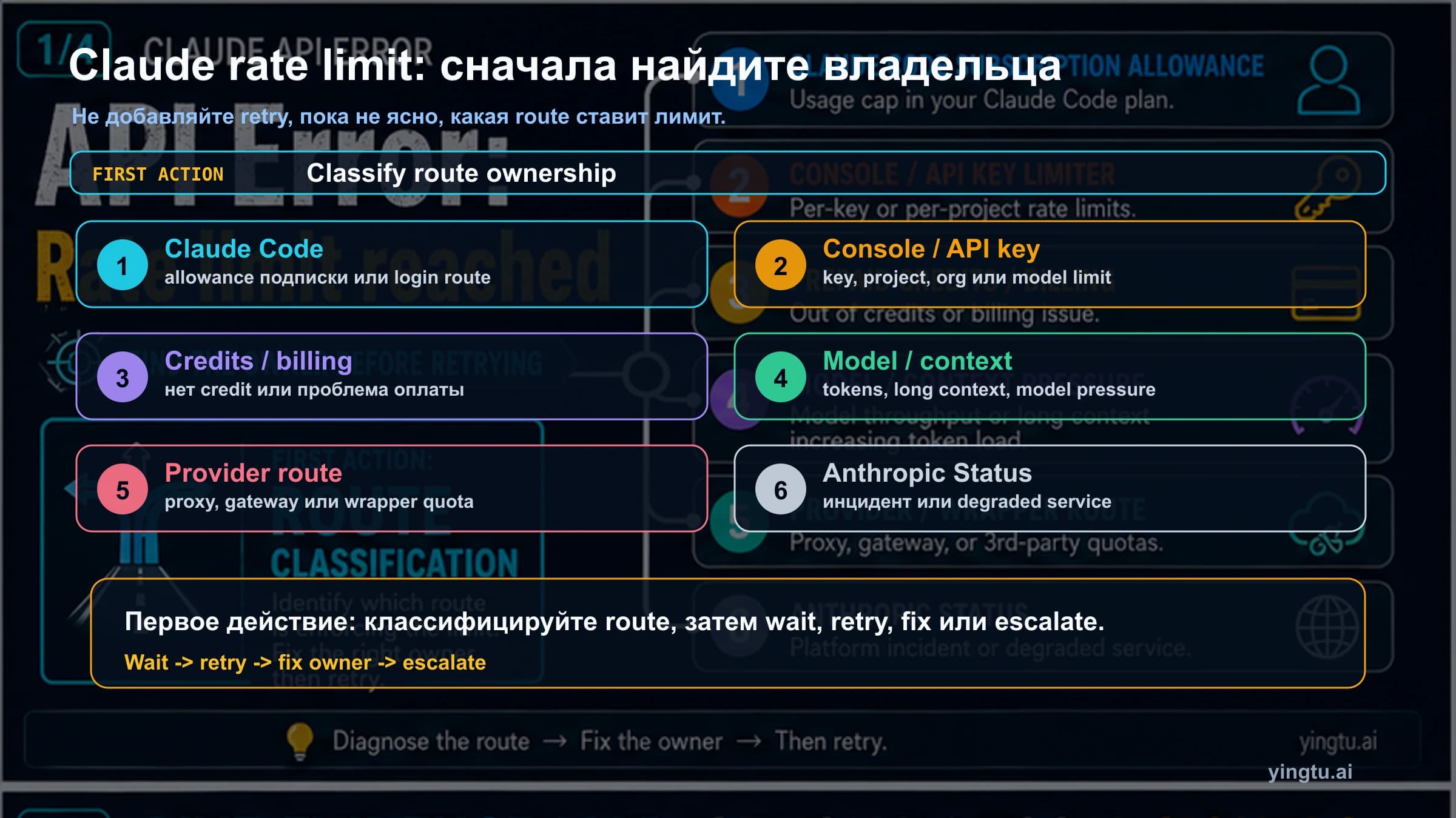 Claude API Error Rate Limit Reached: сначала проверьте Claude Code, API key или модель