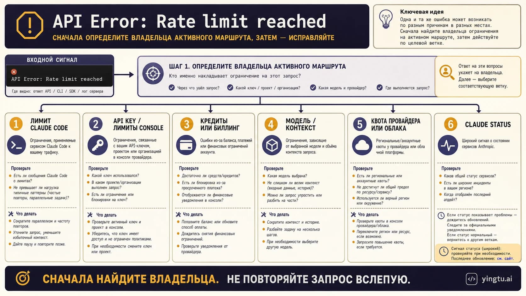 Claude API Error Rate Limit Reached: сначала проверьте Claude Code, API key или модель