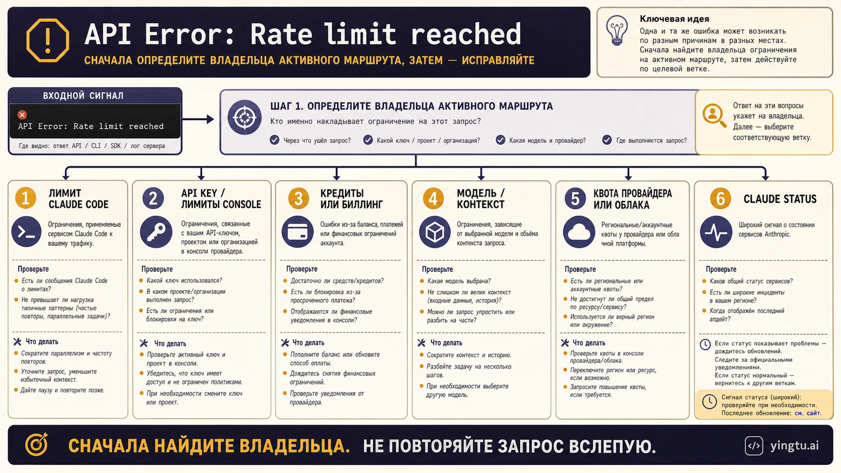 Русская диагностическая схема Claude API rate limit с ветками Claude Code, API key, кредитов, модели, provider и статуса