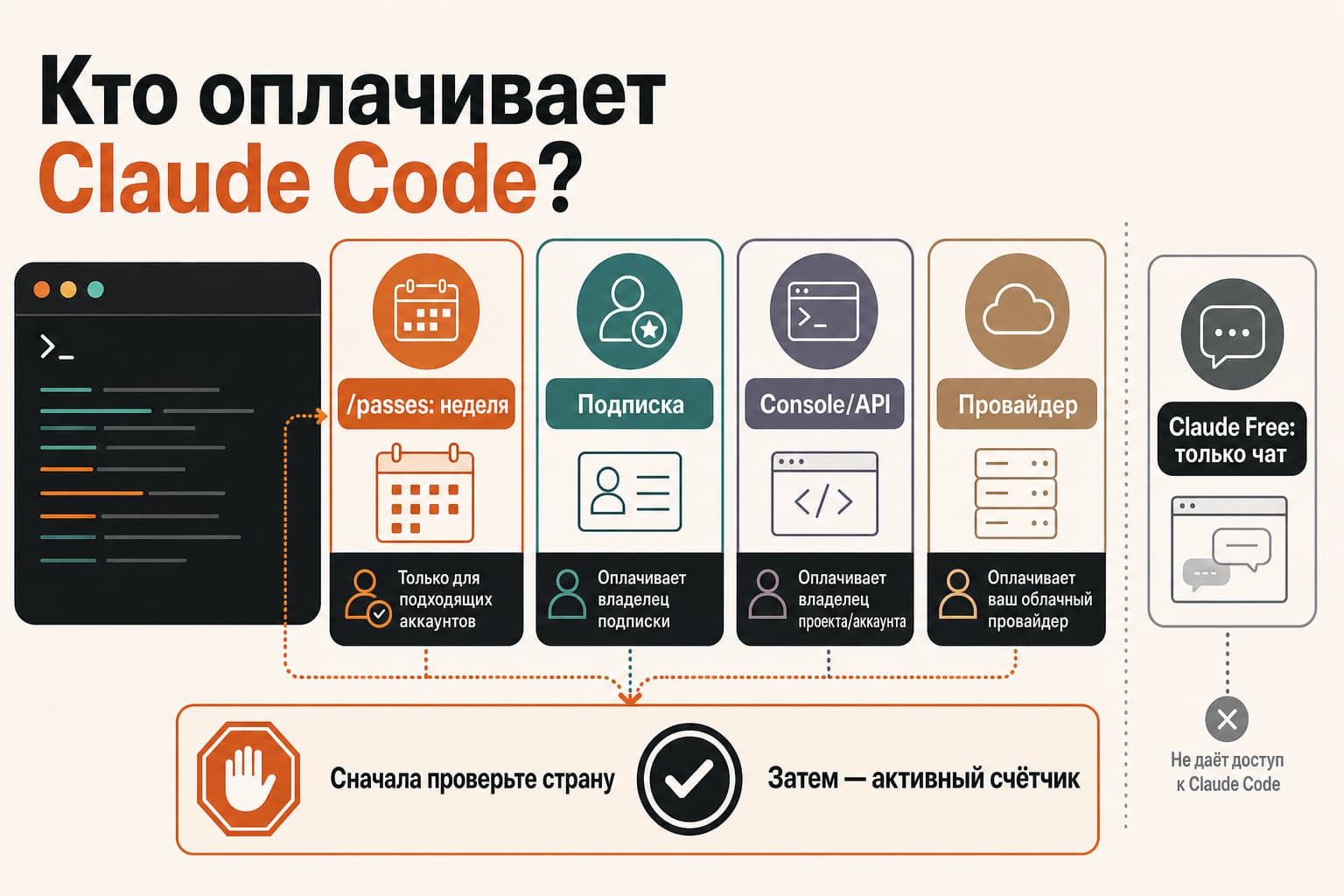 Карта доступа к Claude Code: бесплатная неделя по /passes, платная подписка, API-баланс и отдельный провайдер
