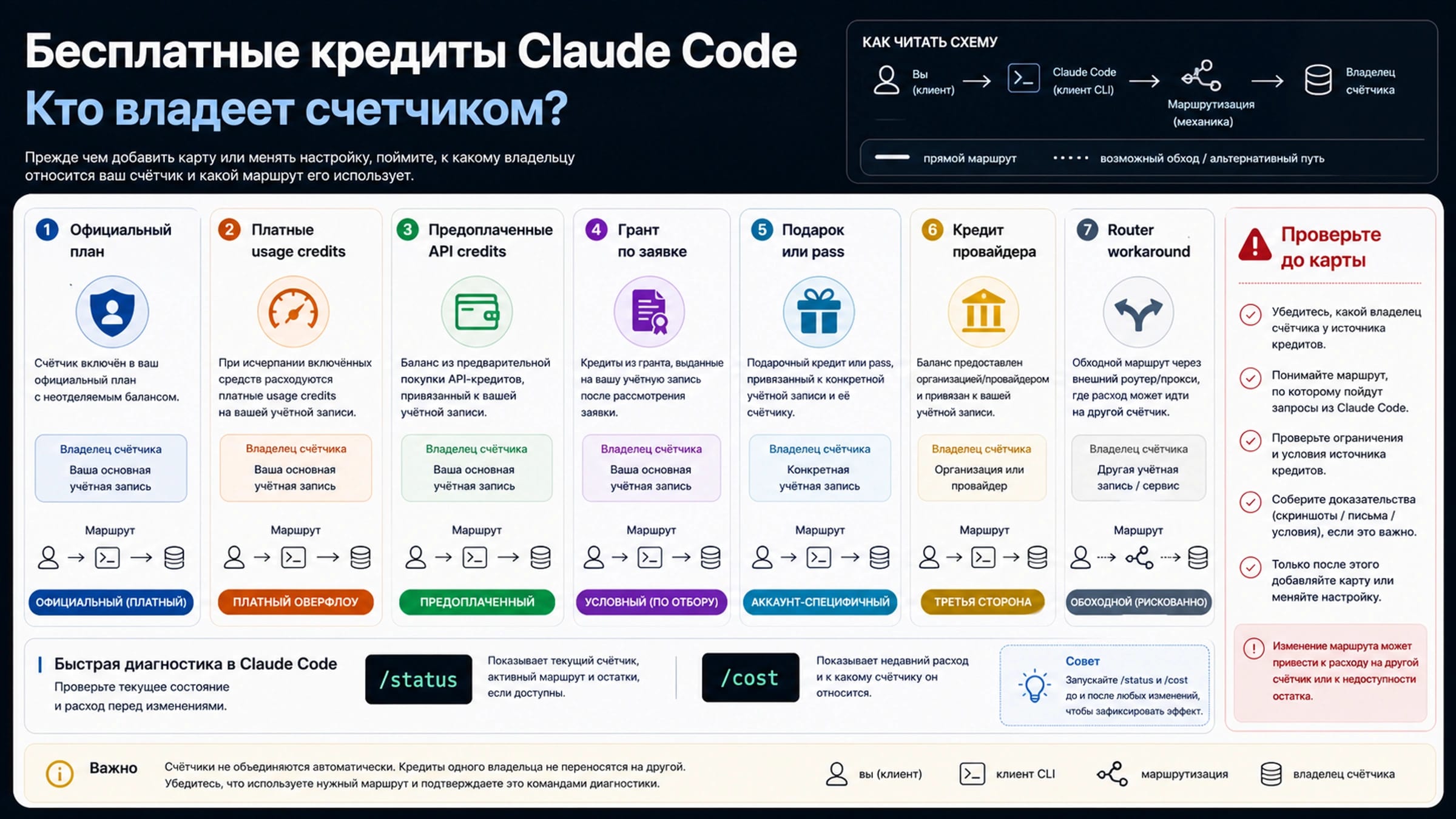 Карта владельцев для Claude Code credits, API credits, usage credits, gifts, passes, provider credits and backend workarounds