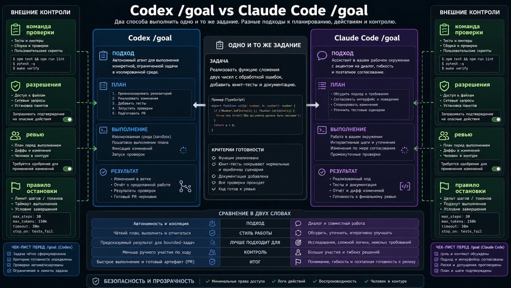 Codex /goal или Claude Code /goal: какой цикл цели доверить долгой задаче?