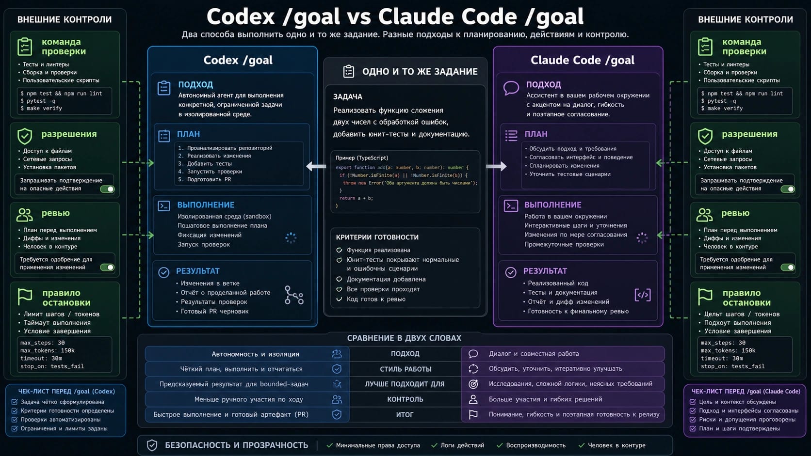 Codex /goal или Claude Code /goal: какой цикл цели доверить долгой задаче?