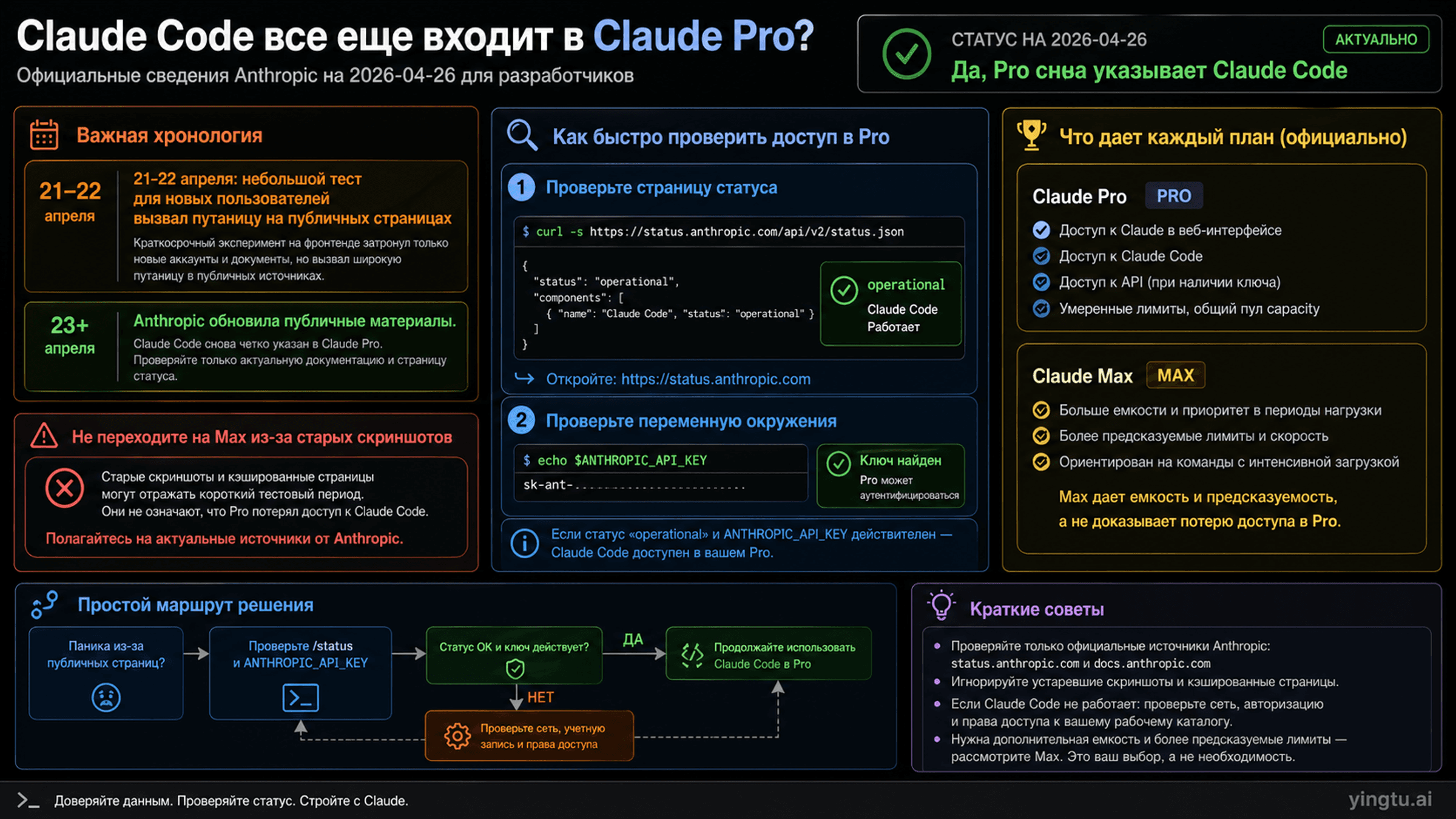 Claude Code все еще входит в Claude Pro? Проверка доступа в апреле 2026