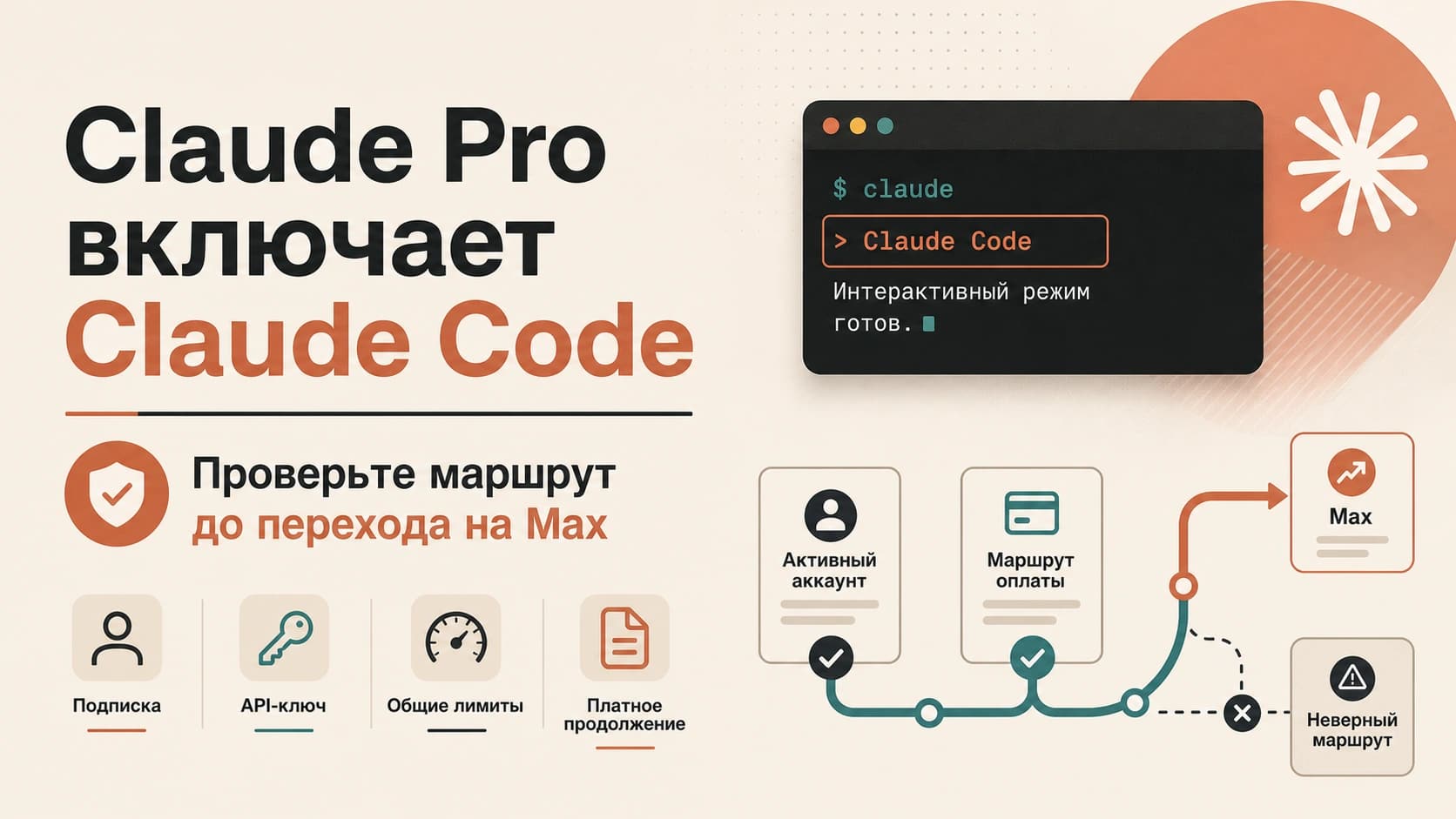 Схема доступа Claude Pro к Claude Code с подпиской, API-ключом, общим лимитом и платным продолжением.