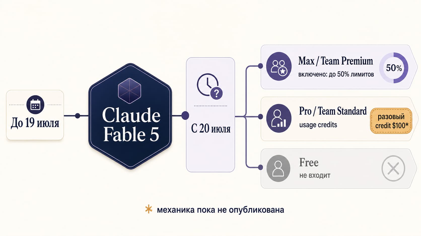 Схема доступа к Claude Fable 5: до 19 июля — акция в подходящих платных планах; с 20 июля — 50% лимитов для Max и Team Premium, usage credits и разовый $100 для Pro и Team Standard; Free не входит