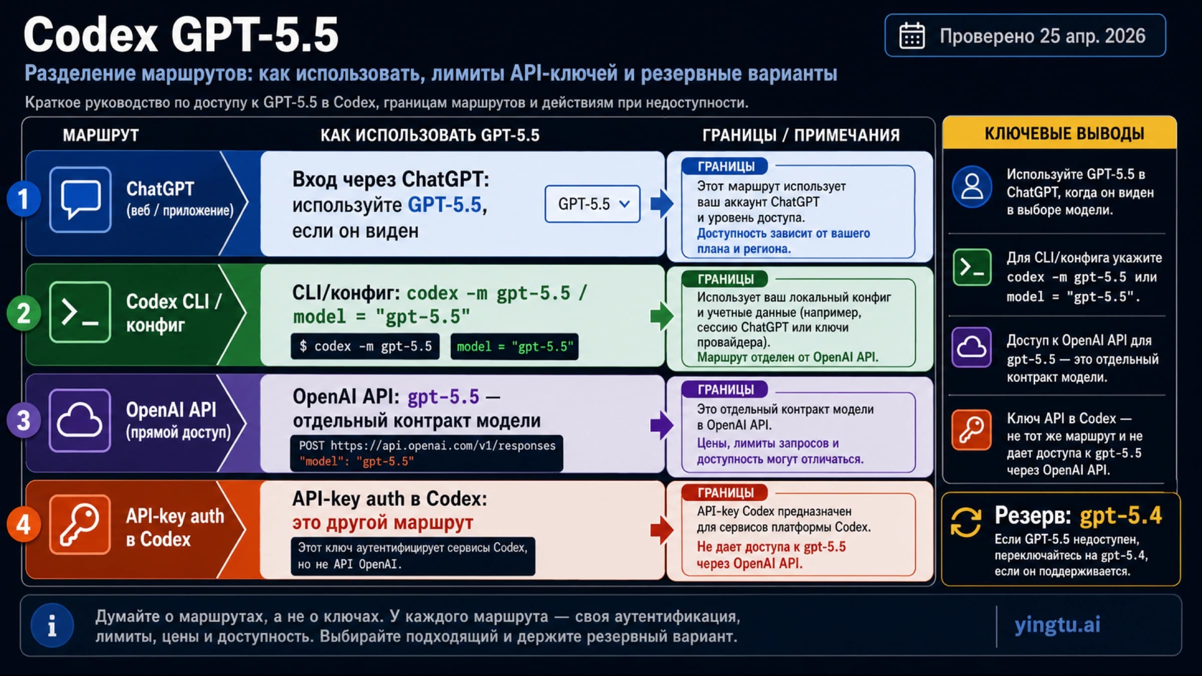 Маршруты Codex GPT-5.5 через ChatGPT, CLI/config, OpenAI API, API-key auth и резерв GPT-5.4.