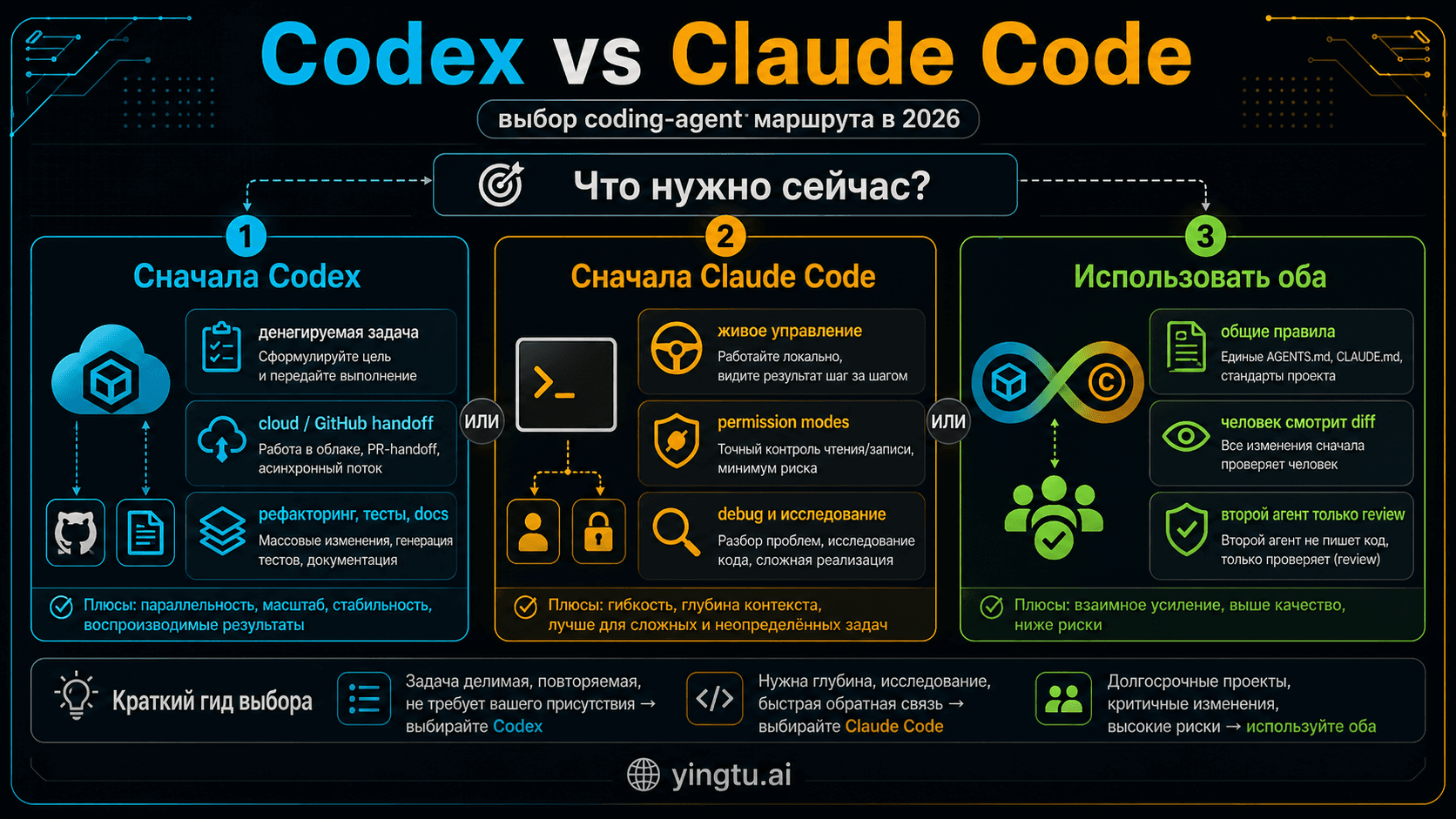 Codex vs Claude Code: какого coding-agent выбрать в 2026 году?