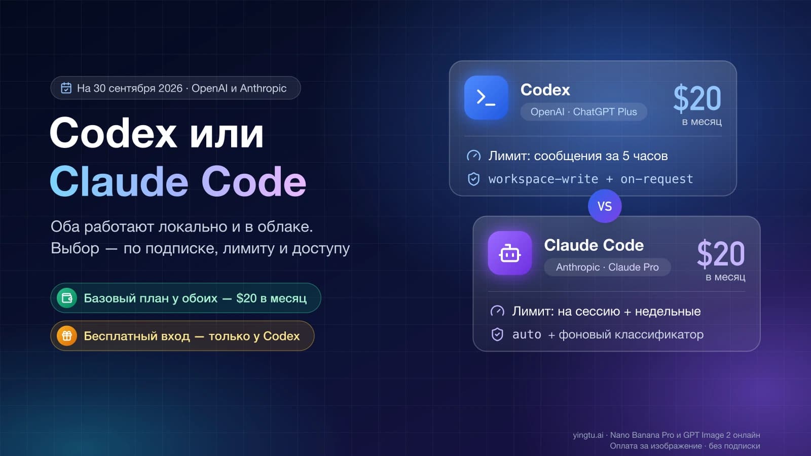 Codex и Claude Code рядом: оба базовых плана по $20 в месяц, лимит Codex — сообщения за 5 часов, у Claude Code — на сессию и недельный, режимы по умолчанию workspace-write и auto